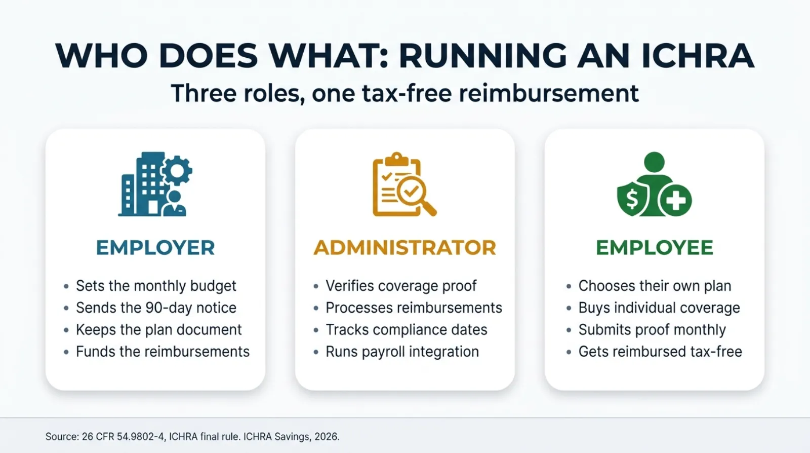 Infographic titled Who Does What: Running an ICHRA. Three columns. Employer: sets the monthly budget, sends the 90-day notice, keeps the plan document, funds the reimbursements. Administrator: verifies coverage proof, processes reimbursements, tracks compliance dates, runs payroll integration. Employee: chooses their own plan, buys individual coverage, submits proof monthly, gets reimbursed tax-free. Source 26 CFR 54.9802-4, ICHRA final rule, ICHRA Savings 2026.