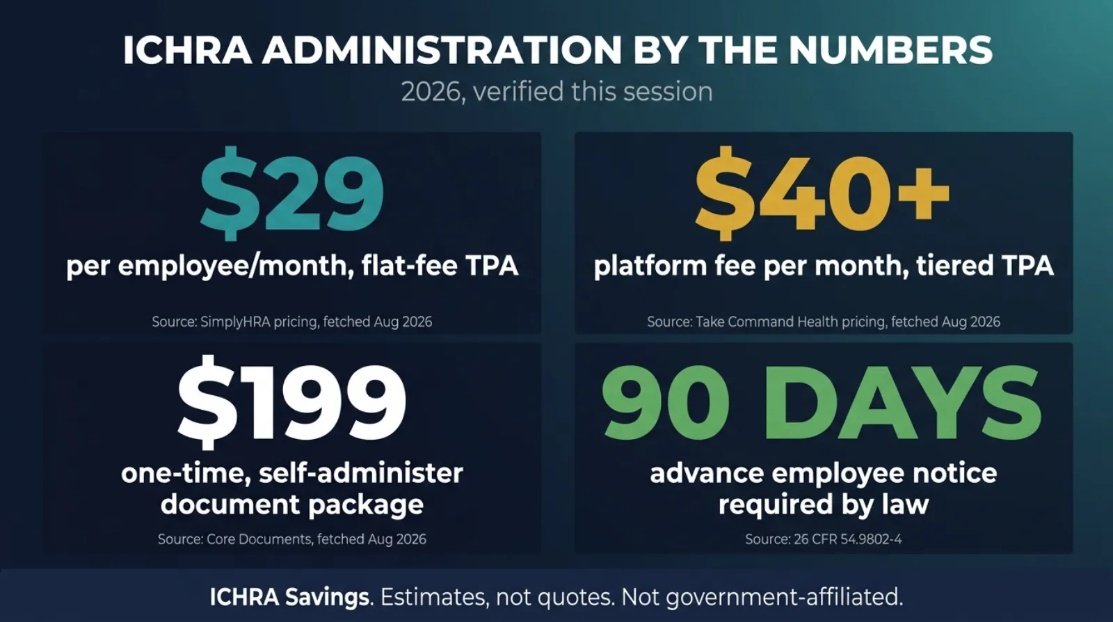 Stat card titled ICHRA Administration by the Numbers, 2026, verified this session. $29 per employee per month, flat-fee TPA, source SimplyHRA pricing fetched August 2026. $40 plus platform fee per month, tiered TPA, source Take Command Health pricing fetched August 2026. $199 one-time self-administer document package, source Core Documents fetched August 2026. 90 days advance employee notice required by law, source 26 CFR 54.9802-4. Footer: ICHRA Savings, estimates not quotes, not government-affiliated.