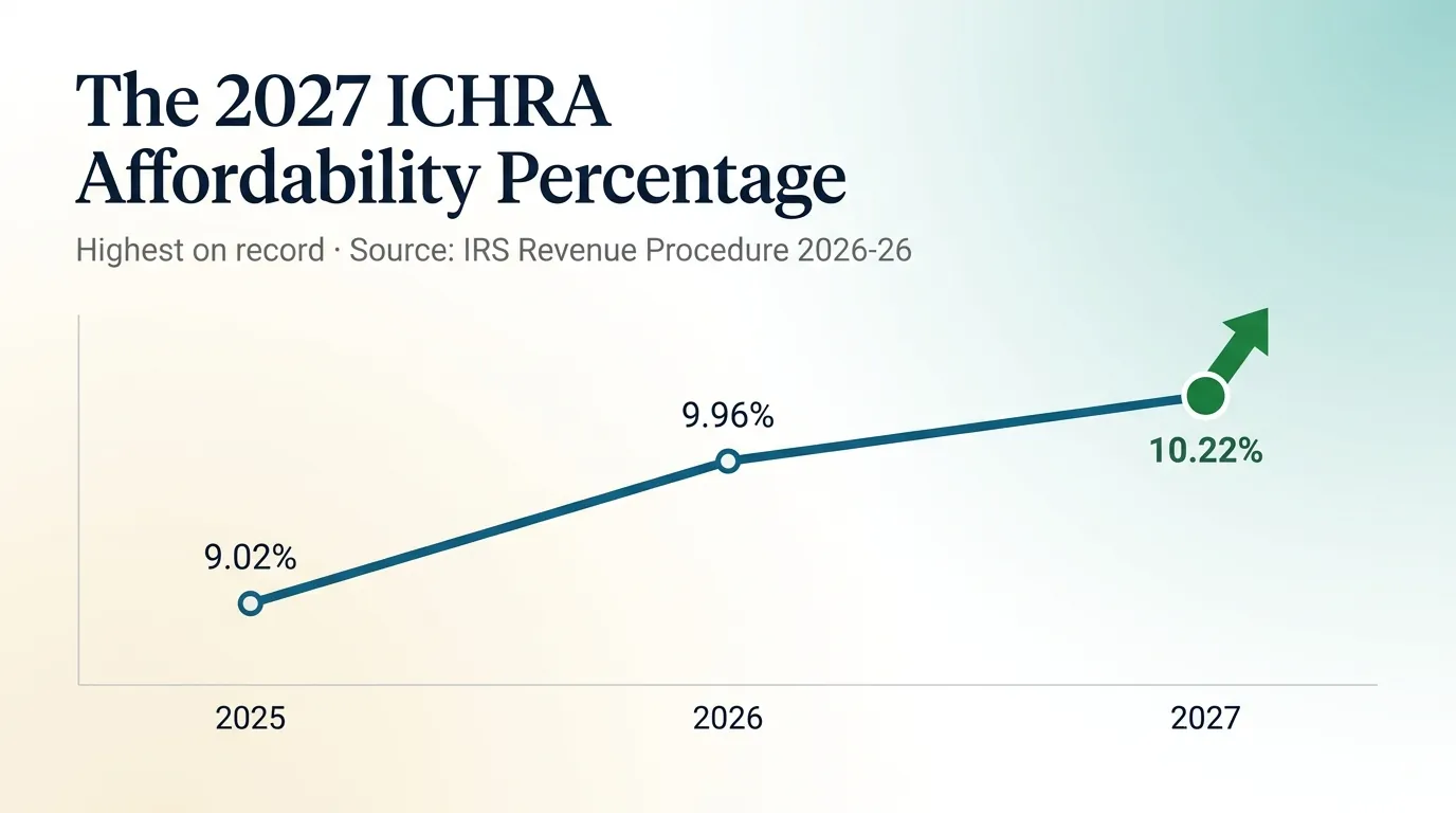 Editorial data graphic in teal and savings green titled The 2027 ICHRA affordability percentage: 10.22 percent. A line chart climbs from 9.02 percent in 2025 to 9.96 percent in 2026 to 10.22 percent in 2027, the highest on record. Source IRS Revenue Procedure 2026-26, Internal Revenue Bulletin 2026-31, July 27, 2026