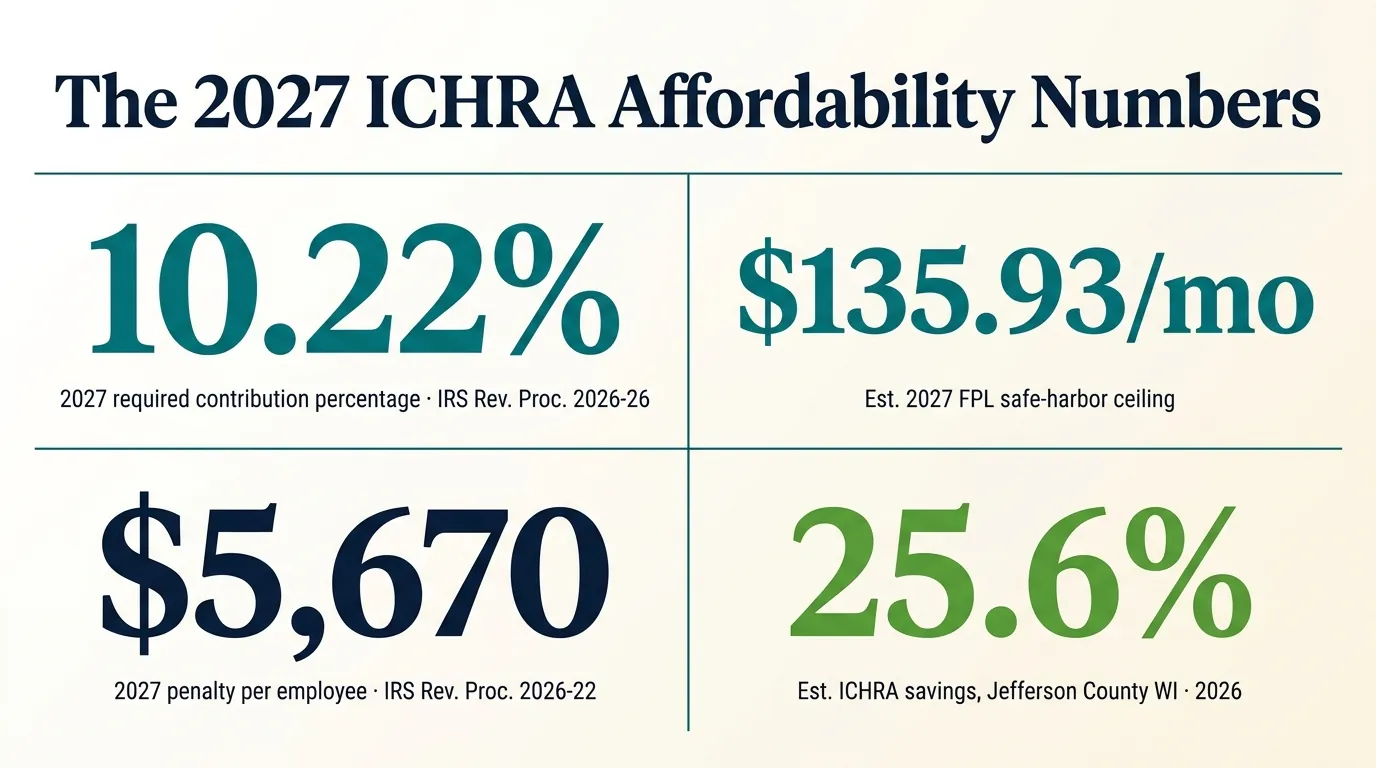 Stat card titled The 2027 ICHRA affordability numbers, with four figures: 10.22 percent required contribution percentage for 2027, source IRS Revenue Procedure 2026-26. Approximately 135 dollars and 93 cents estimated FPL safe-harbor monthly ceiling for 2027, calculated from IRS and HHS figures. 5,670 dollars 4980H(b) penalty per affected employee for 2027, source IRS Revenue Procedure 2026-22. 25.6 percent estimated ICHRA savings versus small group, Jefferson County, Wisconsin, 2026