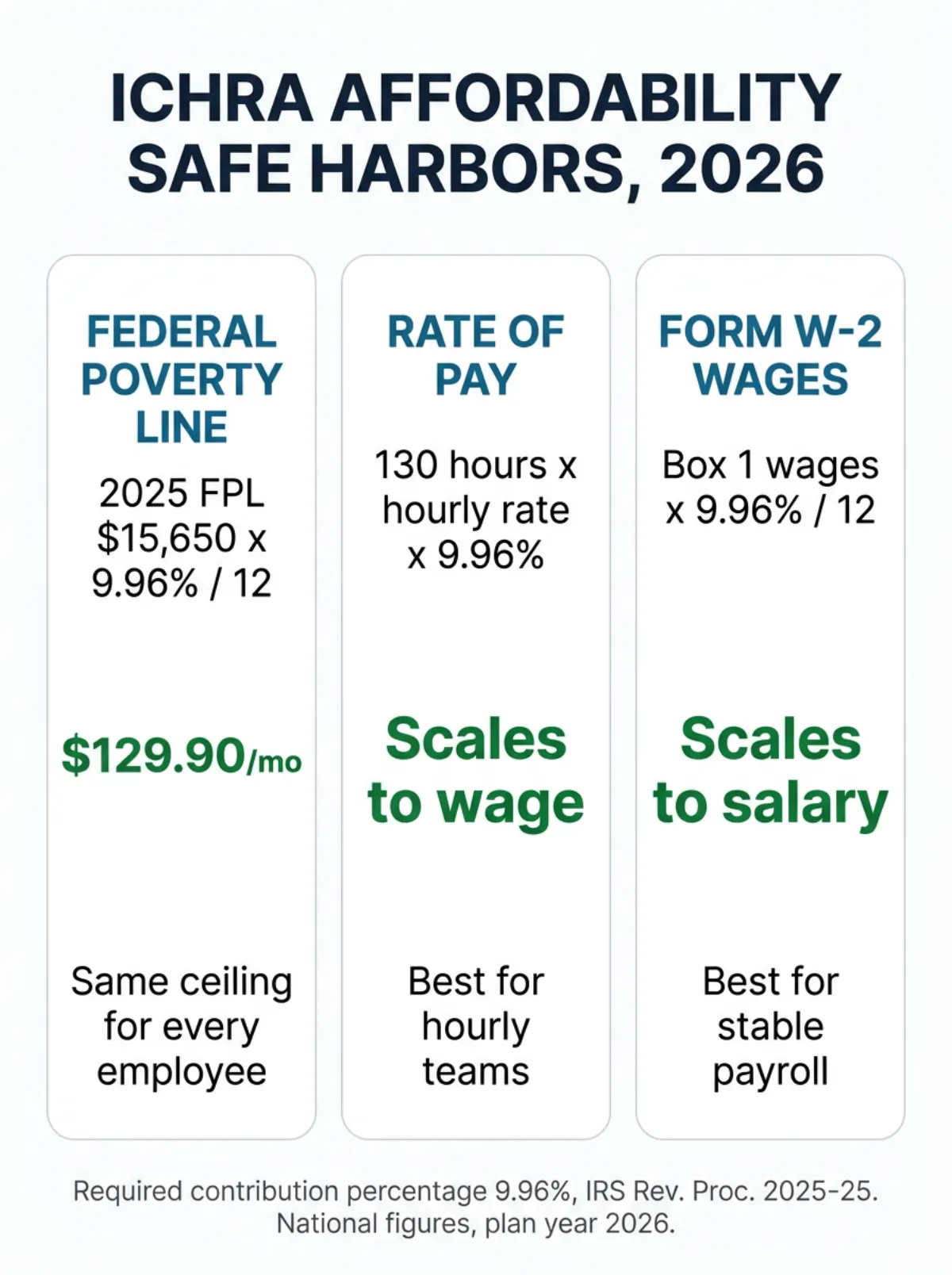 Infographic titled ICHRA Affordability Safe Harbors 2026, three columns. Federal poverty line: 2025 FPL 15,650 dollars times 9.96 percent divided by 12, equals 129 dollars 90 cents per month, same ceiling for every employee. Rate of pay: 130 hours times hourly rate times 9.96 percent, scales to wage, best for hourly teams. Form W-2 wages: Box 1 wages times 9.96 percent divided by 12, scales to salary, best for stable payroll. Footer: required contribution percentage 9.96 percent, source IRS Revenue Procedure 2025-25, national figures, plan year 2026.