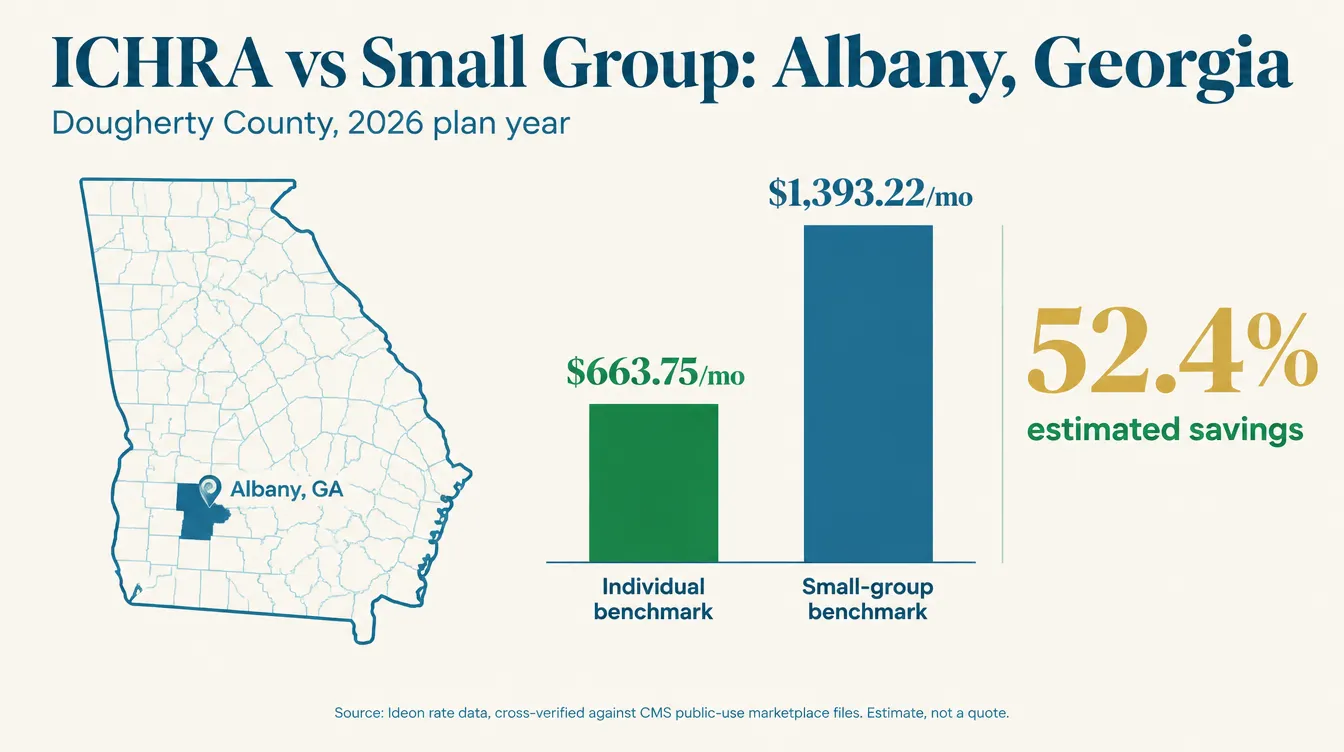 Data graphic titled ICHRA vs Small Group: Albany, Georgia, showing an outline map of Georgia with Dougherty County highlighted and a bar chart comparing a $663.75 per month individual-market benchmark against a $1393.22 per month small-group benchmark, with a callout reading 52.4 percent estimated savings, Dougherty County 2026 plan year, source Ideon rate data cross-verified against CMS public-use marketplace files, estimate not a quote
