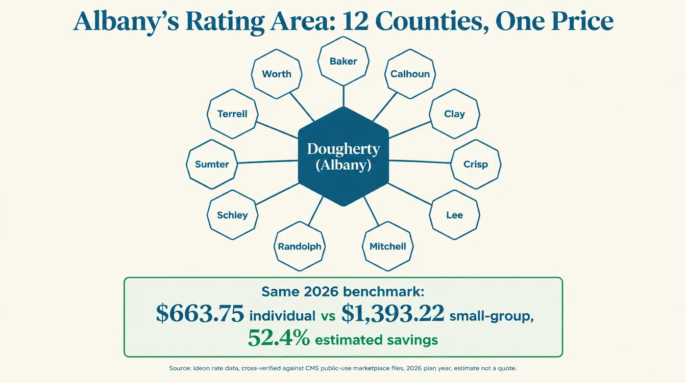 Infographic titled Albany's rating area, 12 counties one price, showing Dougherty County (Albany) at the center connected to 11 counties that price identically: Baker, Calhoun, Clay, Crisp, Lee, Mitchell, Randolph, Schley, Sumter, Terrell and Worth, each labeled with the same benchmark of $663.75 individual versus $1393.22 small group. Callout box reads 52.4 percent estimated savings vs small group, 2026 plan year. Source: Ideon rate data, cross-verified against CMS public-use files, estimate not a quote