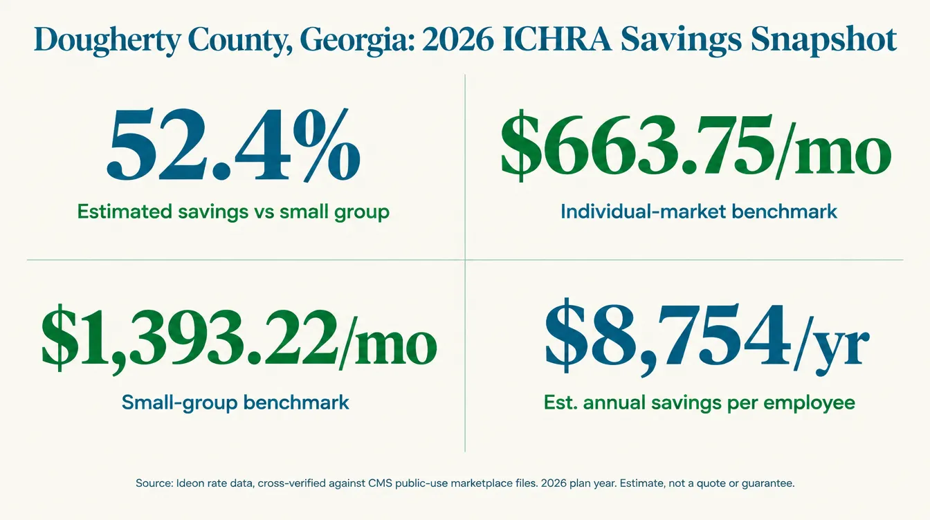 Stat card titled Dougherty County Georgia 2026 ICHRA savings snapshot, showing 52.4 percent estimated savings vs small group, $663.75 per month individual-market benchmark, $1393.22 per month small-group benchmark, and $8,754 per year estimated annual savings per employee. Source: Ideon rate data, cross-verified against CMS public-use marketplace files, 2026 plan year, estimate not a quote or guarantee