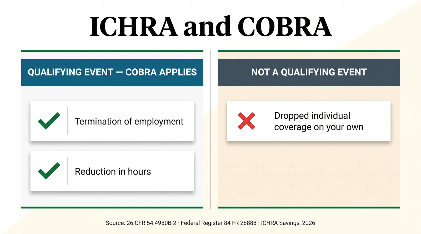 Editorial graphic titled ICHRA and COBRA, two-panel comparison card. Left panel labeled Qualifying event, COBRA applies, listing termination of employment and reduction in hours. Right panel labeled Not a qualifying event, showing a crossed-out icon over the label dropped individual coverage on your own. Source: 26 CFR 54.4980B-2, Federal Register 84 FR 28888. ICHRA Savings, 2026.