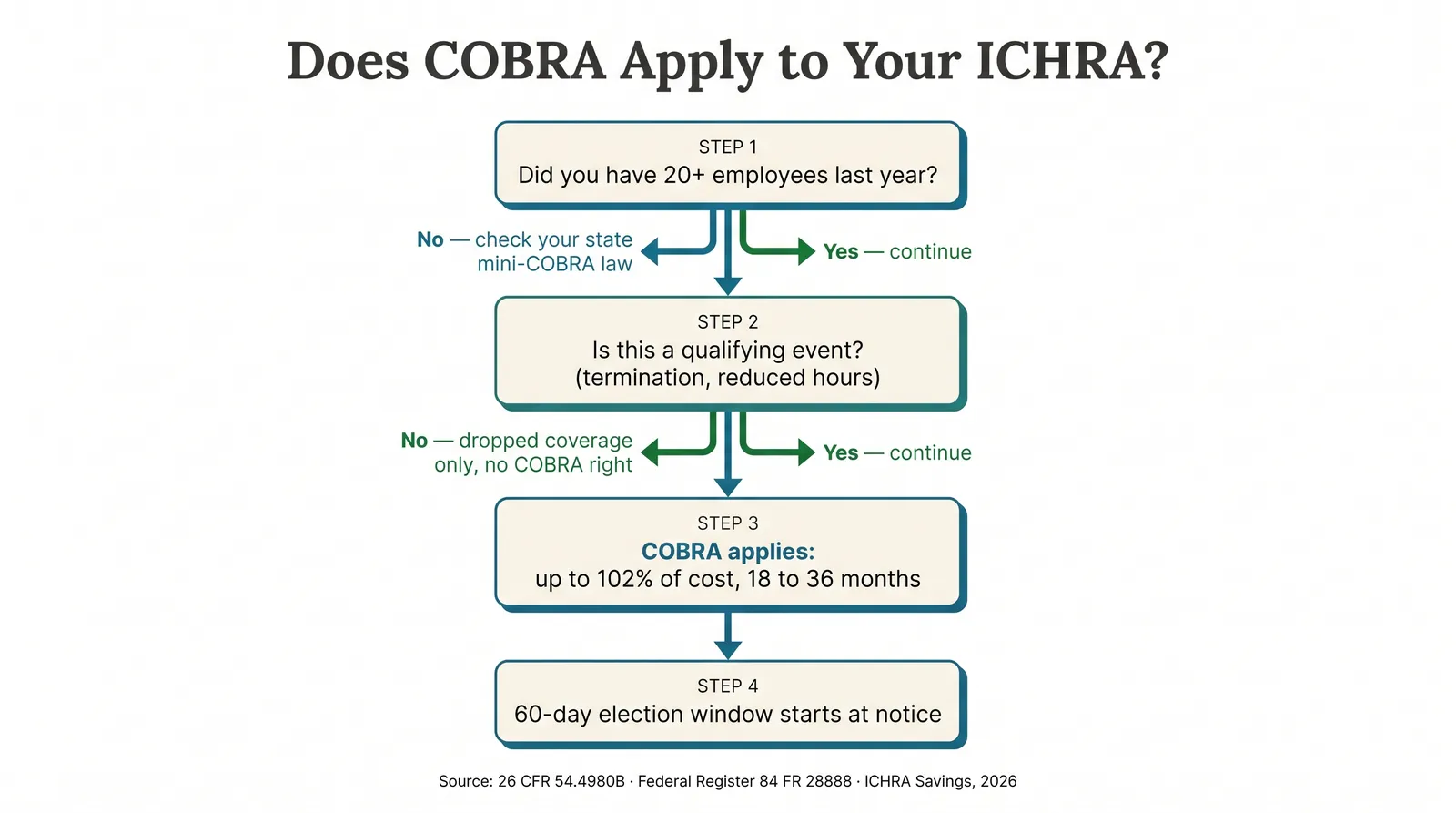 Infographic titled Does COBRA Apply to Your ICHRA, a four-step decision flow. Step 1: Did you have 20 or more employees last year, branching to No, check your state mini-COBRA law, and Yes, continue. Step 2: Is this a qualifying event such as termination of employment or a reduction in hours, branching to No, dropped coverage only, no COBRA right, and Yes, continue. Step 3: COBRA applies, up to 102 percent of cost, 18 to 36 months. Step 4: 60 day election window starts at notice. Source: 26 CFR 54.4980B, Federal Register 84 FR 28888. ICHRA Savings, 2026.
