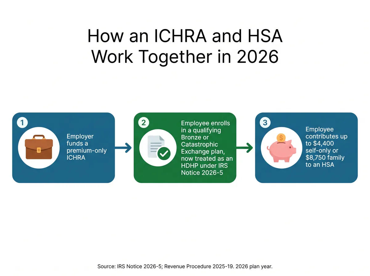 Infographic titled How an ICHRA and HSA Work Together in 2026, showing three steps: employer funds a premium-only ICHRA, employee enrolls in a qualifying bronze or catastrophic Exchange plan now treated as an HDHP under IRS Notice 2026-5, employee separately contributes up to 4,400 dollars self-only or 8,750 dollars family to an HSA, sourced to IRS Notice 2026-5 and Revenue Procedure 2025-19, 2026 plan year