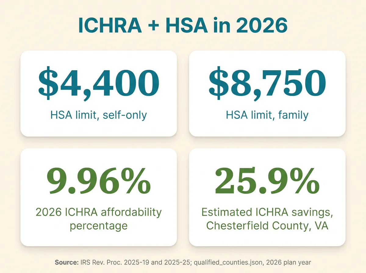 Stat card titled ICHRA Plus HSA in 2026, showing 4,400 dollars 2026 HSA contribution limit self-only, 8,750 dollars family, 9.96 percent 2026 ICHRA affordability percentage, and 25.9 percent estimated ICHRA savings in Chesterfield County Virginia, sourced to IRS Revenue Procedure 2025-19, Revenue Procedure 2025-25 and qualified_counties.json, 2026 plan year