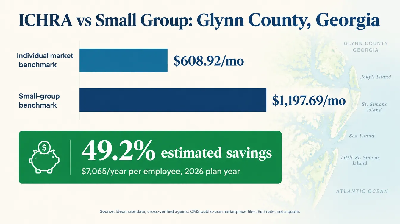 Data graphic titled ICHRA vs Small Group: Glynn County, Georgia, showing a bar chart comparing a $608.92 per month individual-market benchmark against a $1197.69 per month small-group benchmark, with a callout reading 49.2 percent estimated savings and $7,065 estimated savings per employee per year, 2026 plan year, source Ideon rate data cross-verified against CMS public-use marketplace files, estimate not a quote