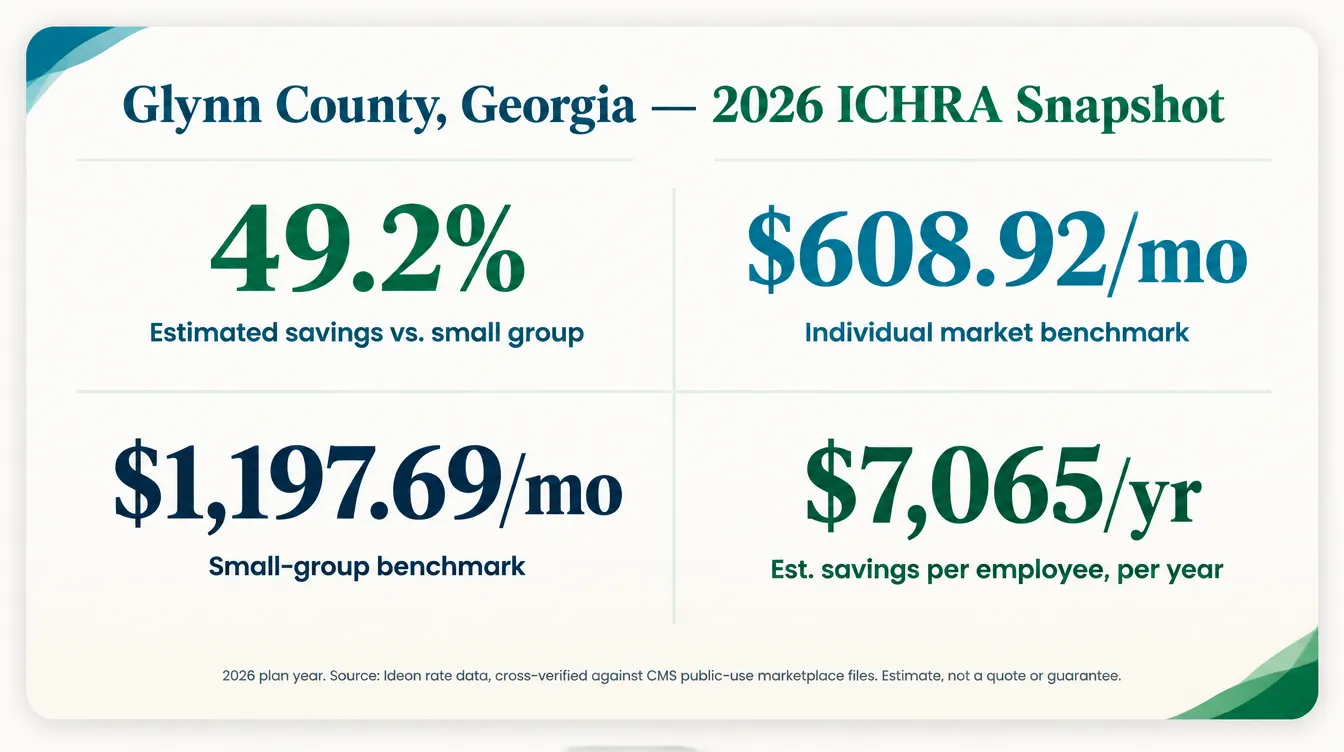 Stat card titled Glynn County Georgia 2026 ICHRA savings snapshot, showing 49.2 percent estimated savings vs small group, $608.92 per month individual-market benchmark, $1197.69 per month small-group benchmark, and $7,065 per year estimated annual savings per employee. Source: Ideon rate data, cross-verified against CMS public-use marketplace files, 2026 plan year, estimate not a quote or guarantee