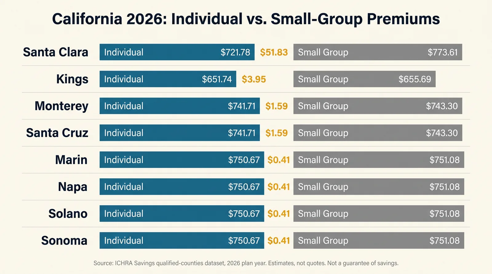 Infographic titled California 2026: Individual and Small-Group Premiums, Side by Side. Eight horizontal bar pairs, one per county (Santa Clara, Kings, Monterey, Santa Cruz, Marin, Napa, Solano, Sonoma), each showing two nearly equal-length bars labeled Individual and Small Group, with the dollar gap printed between them ranging from 0.41 dollars to 51.83 dollars. Footer text: Source, ICHRA Savings qualified-counties dataset, 2026 plan year, estimates not quotes, not a guarantee of savings.