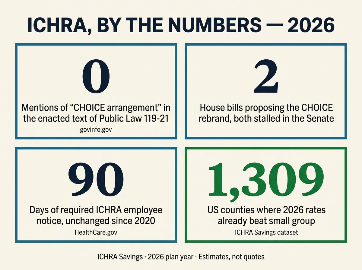 Stat card titled ICHRA, By the Numbers, 2026. Zero: mentions of CHOICE arrangement in the enacted text of Public Law 119-21, source govinfo.gov. Two: House bills proposing the CHOICE rebrand, both stalled in the Senate. Ninety: days of required employee notice under current ICHRA rules, unchanged since 2020, source HealthCare.gov. 1,309: US counties where 2026 individual market rates already beat small group under today's rules, source ICHRA Savings qualified counties dataset. Footer: ICHRA Savings, 2026 plan year, estimates not quotes.