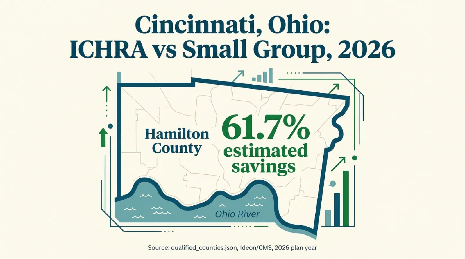Editorial data graphic of Hamilton County, Ohio showing a 61.7 percent estimated ICHRA savings spread against small-group insurance for the 2026 plan year, in teal and savings green