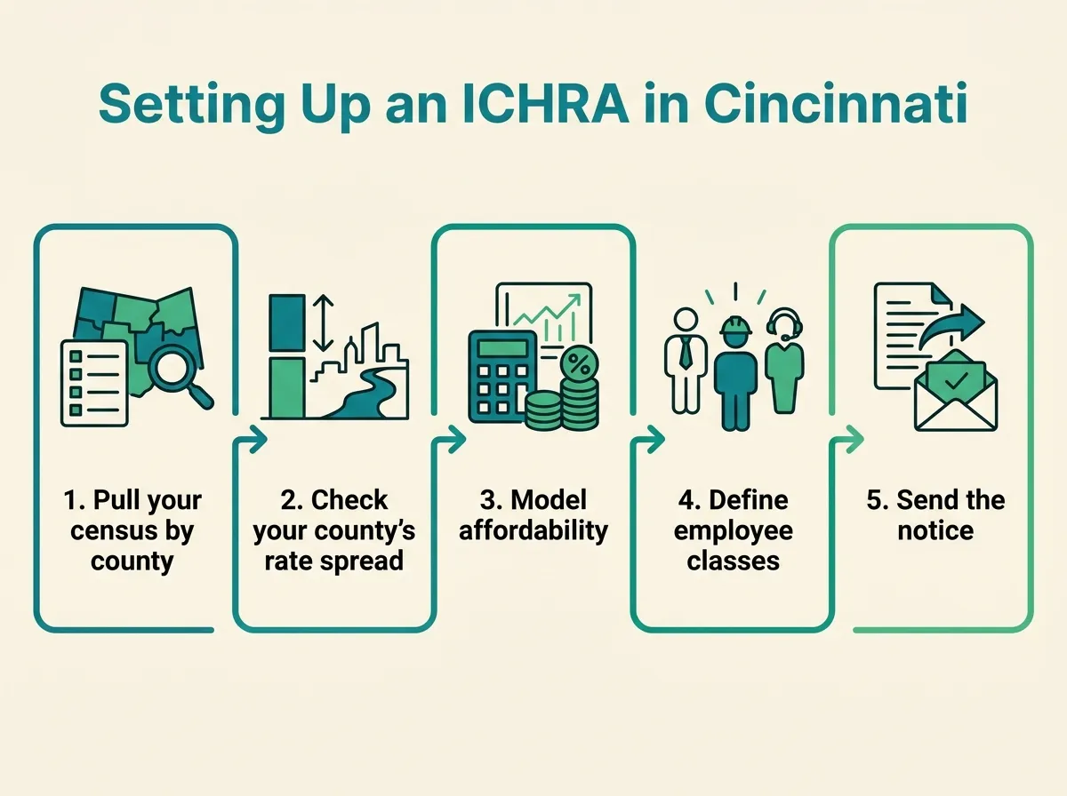 Infographic titled Setting Up an ICHRA in Cincinnati, showing five numbered steps: pull your census by county, check your county's rate spread, model affordability, define employee classes, send the notice