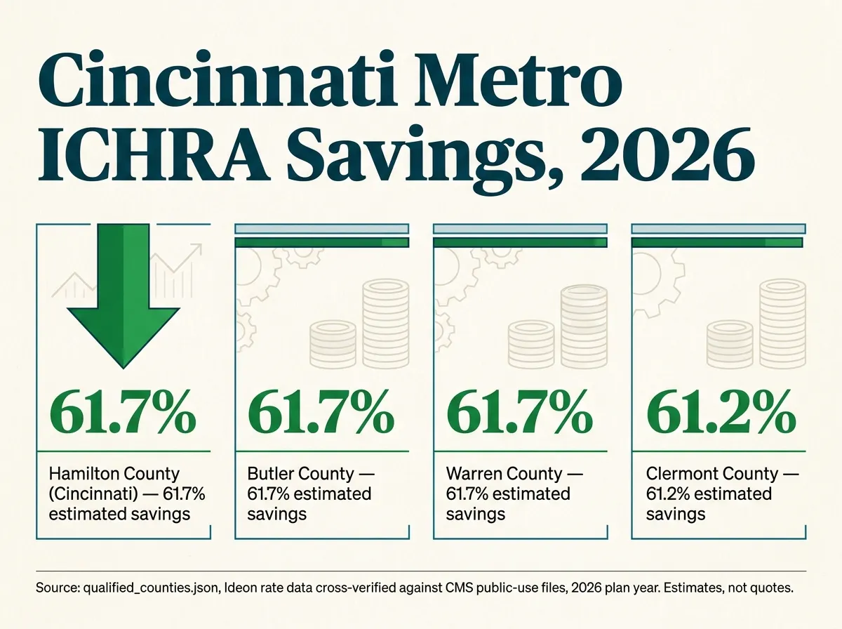 Stat card titled Cincinnati Metro ICHRA Savings 2026: Hamilton County 61.7 percent estimated savings, Butler County 61.7 percent, Warren County 61.7 percent, Clermont County 61.2 percent. Source: qualified_counties.json, Ideon and CMS, 2026 plan year, estimates not quotes
