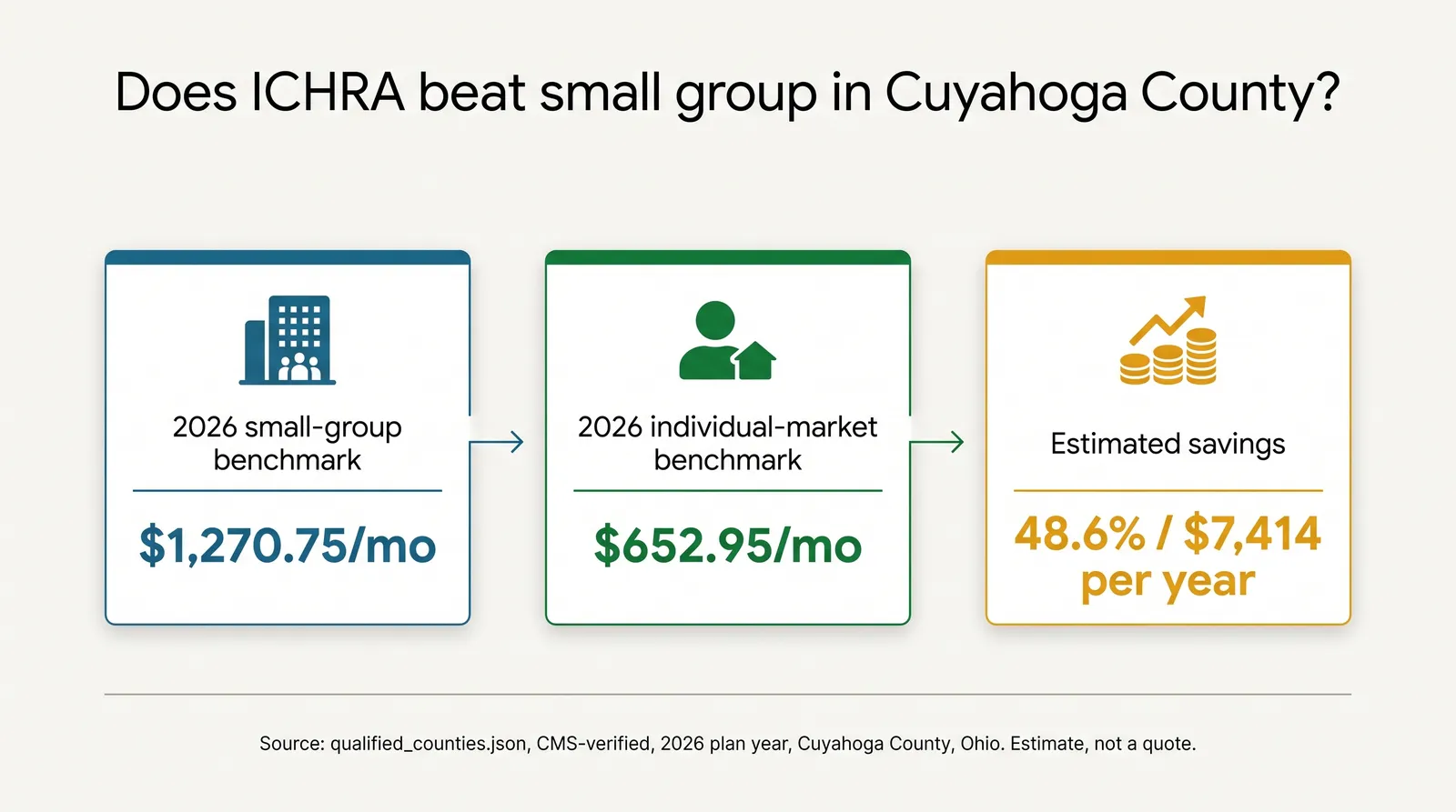 Infographic titled Does ICHRA beat small group in Cuyahoga County: step one, 2026 small-group benchmark of $1270.75 per month; step two, individual-market benchmark of $652.95 per month; step three, estimated savings of 48.6 percent or $7,414 per employee per year. Source qualified_counties.json, Ideon rate data cross-verified against CMS, 2026 plan year, Cuyahoga County Ohio, estimate not a quote