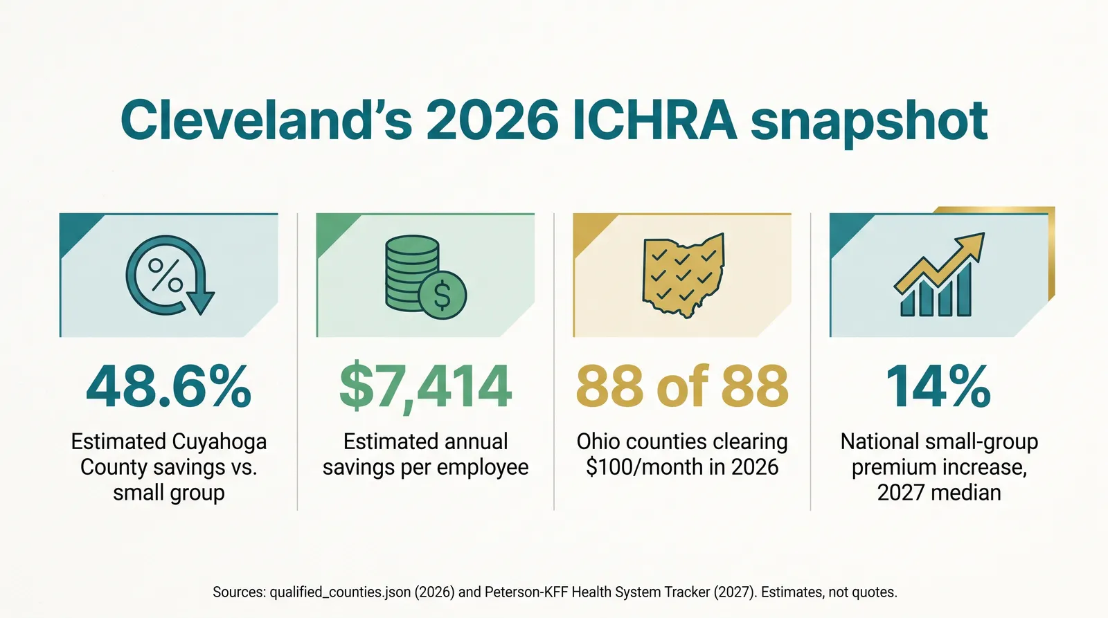 Stat card titled Cleveland's 2026 ICHRA snapshot: 48.6% estimated Cuyahoga County savings vs small group; $7,414 estimated annual savings per employee; 88 of 88 Ohio counties clearing $100 a month in 2026; 14 percent national small-group premium increase, 2027 median. Sources: qualified_counties.json 2026 and Peterson-KFF Health System Tracker 2027
