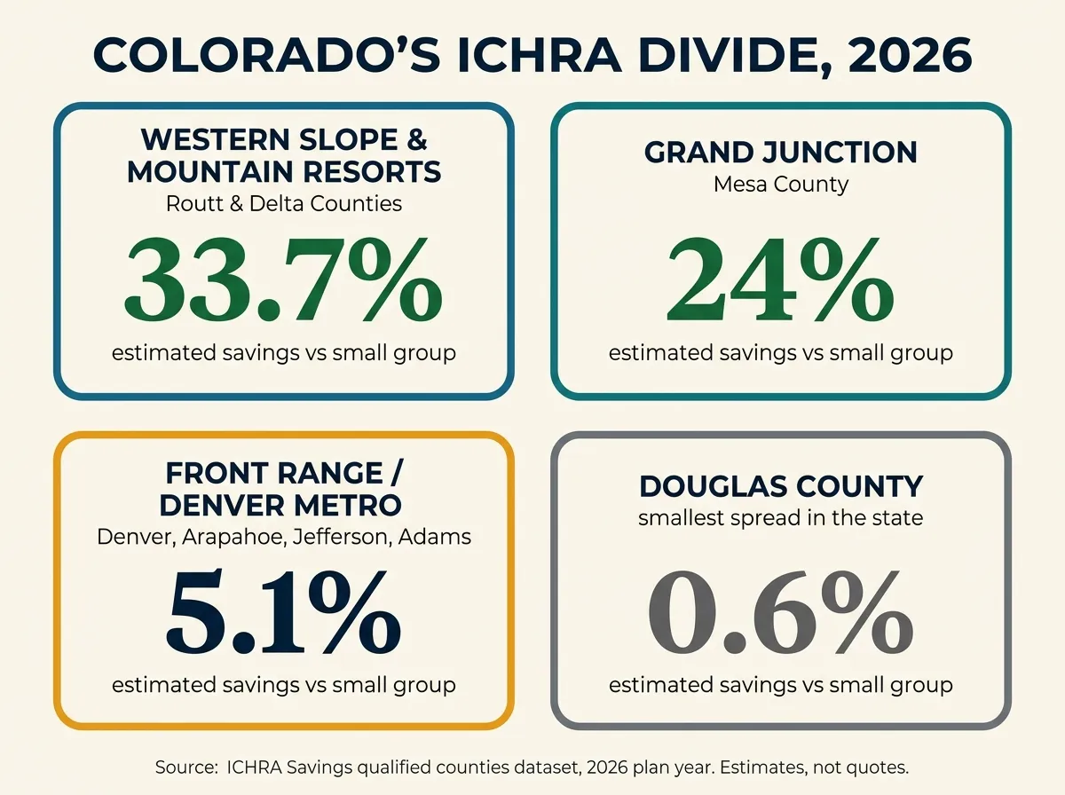 Infographic titled Colorado's ICHRA Divide, 2026, comparing four regions. Western Slope and Mountain Resorts: Routt and Delta Counties, estimated 33.7 percent savings. Grand Junction, Mesa County: estimated 24 percent savings. Front Range, Denver Metro: Denver, Arapahoe, Jefferson and Adams Counties, estimated 5.1 percent savings. Douglas County: estimated 0.6 percent savings, the smallest spread in the state. Source: ICHRA Savings qualified counties dataset, 2026 plan year, estimates not quotes.