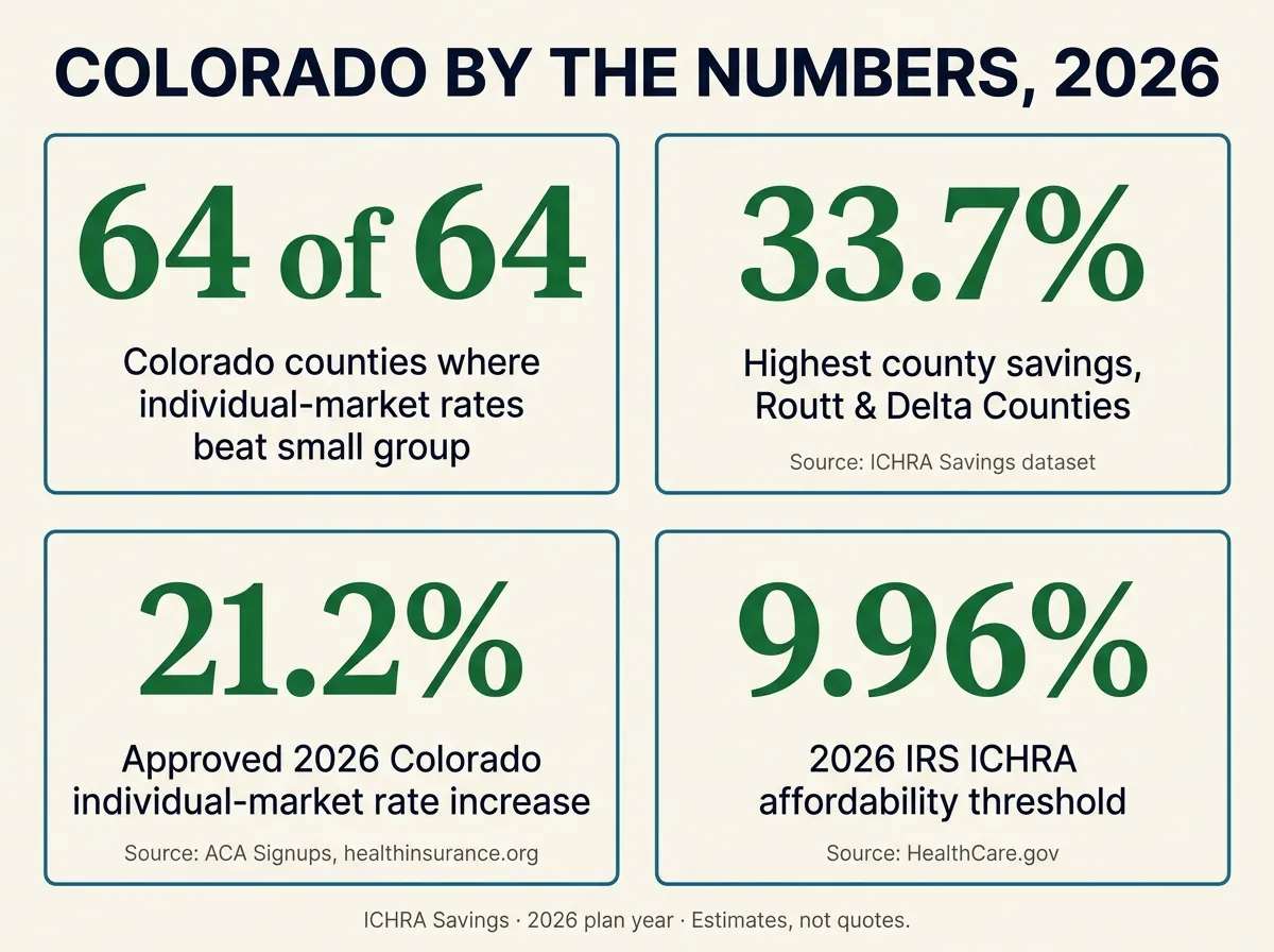 Stat card titled Colorado by the Numbers 2026, with four figures. 64 of 64: Colorado counties where the ICHRA individual benchmark undercuts small group. 33.7 percent: highest county savings, Routt and Delta Counties, source ICHRA Savings qualified counties dataset. 21.2 percent: approved 2026 Colorado individual market rate increase, source ACA Signups and healthinsurance.org. 9.96 percent: 2026 IRS ICHRA affordability threshold, source HealthCare.gov. Footer: ICHRA Savings, 2026 plan year, estimates not quotes.
