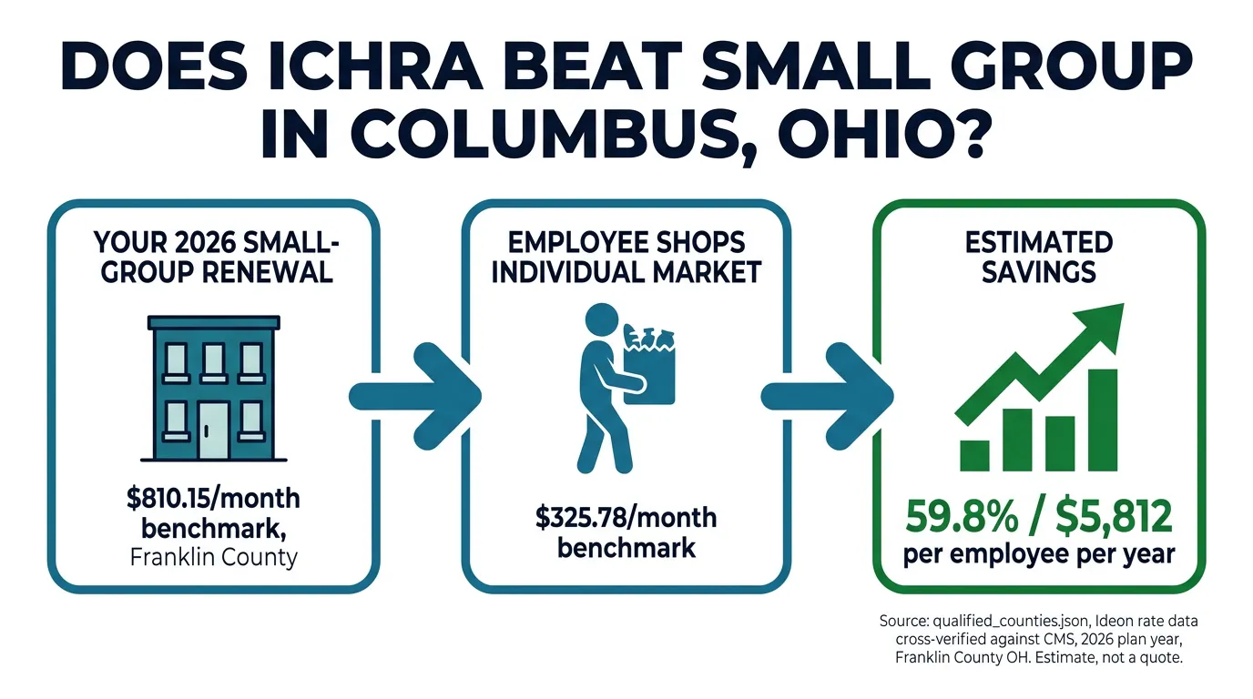 Infographic titled Does ICHRA beat small group in Columbus, Ohio: step one, your 2026 small-group renewal at an $810.15 per month benchmark in Franklin County; step two, the employee shops the individual market at a $325.78 per month benchmark; step three, estimated savings of 59.8 percent or $5,812 per employee per year. Source: qualified_counties.json, Ideon rate data cross-verified against CMS, 2026 plan year, Franklin County Ohio. Estimate, not a quote