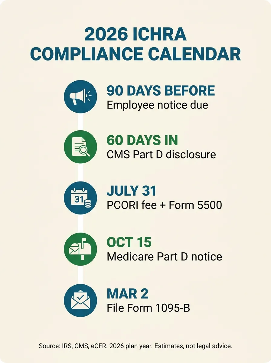Infographic titled 2026 ICHRA Compliance Calendar, a five-step vertical timeline. 90 days before: employee notice due. 60 days in: CMS Part D disclosure. July 31: PCORI fee plus Form 5500. October 15: Medicare Part D notice. March 2: file Form 1095-B. Footer: Source IRS, CMS, eCFR, 2026 plan year, estimates not legal advice.