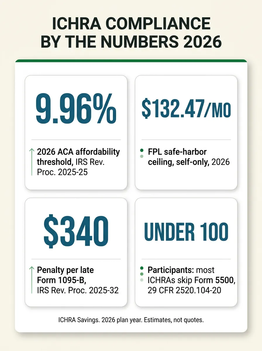 Stat card titled ICHRA Compliance By The Numbers 2026, with four figures. 9.96 percent: 2026 ACA affordability threshold, source IRS Revenue Procedure 2025-25. 132.47 dollars per month: FPL safe-harbor ceiling, self-only, 2026. 340 dollars: penalty per late Form 1095-B, source IRS Revenue Procedure 2025-32. Under 100: participants, most ICHRAs skip Form 5500, source 29 CFR 2520.104-20. Footer: ICHRA Savings, 2026 plan year, estimates not quotes.