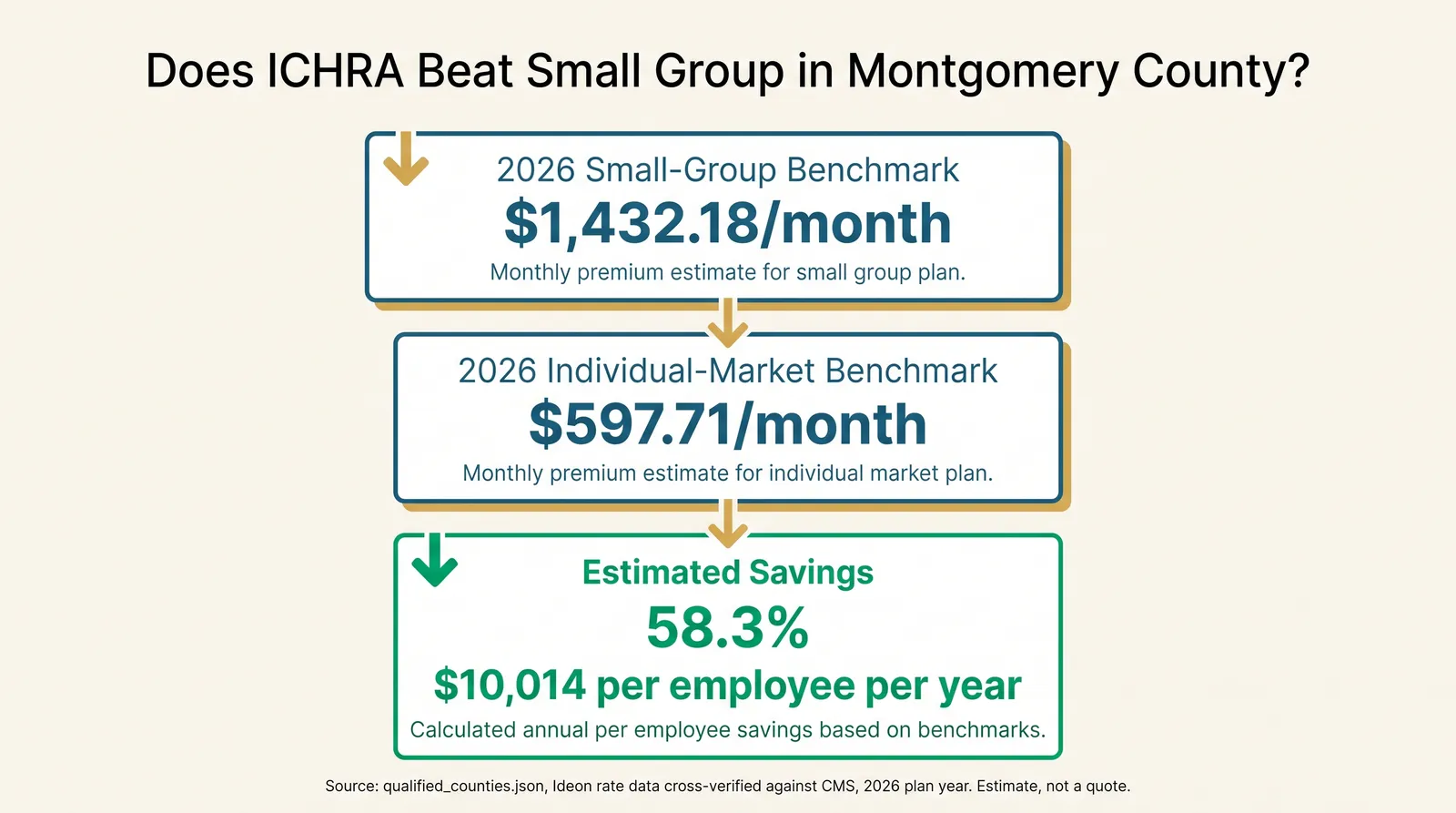 Infographic titled Does ICHRA beat small group in Montgomery County: step one, 2026 small-group benchmark of $1432.18 per month; step two, individual-market benchmark of $597.71 per month; step three, estimated savings of 58.3 percent or $10,014 per employee per year. Source qualified_counties.json, Ideon rate data cross-verified against CMS, 2026 plan year, Montgomery County Ohio, estimate not a quote