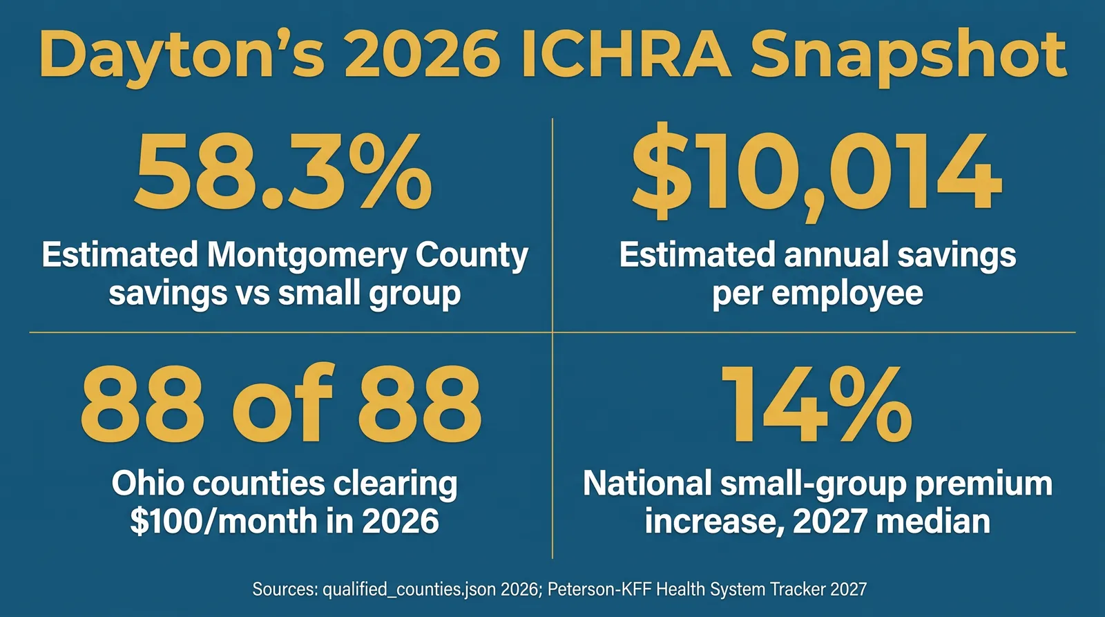 Stat card titled Dayton's 2026 ICHRA snapshot: 58.3% estimated Montgomery County savings vs small group; $10,014 estimated annual savings per employee; 88 of 88 Ohio counties clearing $100 a month in 2026; 14 percent national small-group premium increase, 2027 median. Sources: qualified_counties.json 2026 and Peterson-KFF Health System Tracker 2027