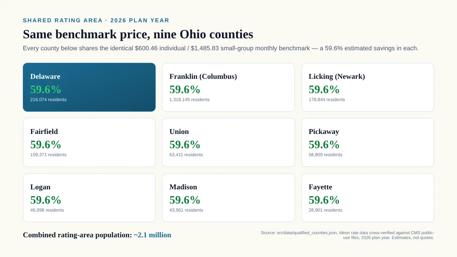 Infographic titled Same benchmark, nine Ohio counties, showing nine county cards each reading 59.6 percent estimated savings versus small group for 2026: Delaware (highlighted), Franklin (Columbus), Fairfield, Fayette, Licking, Logan, Madison, Pickaway, and Union, plus a combined rating-area population of roughly 2.1 million and an estimated annual savings of $10,624 per employee in each county. Source: src/data/qualified_counties.json, Ideon rate data cross-verified against CMS public-use files, 2026 plan year, estimates not quotes