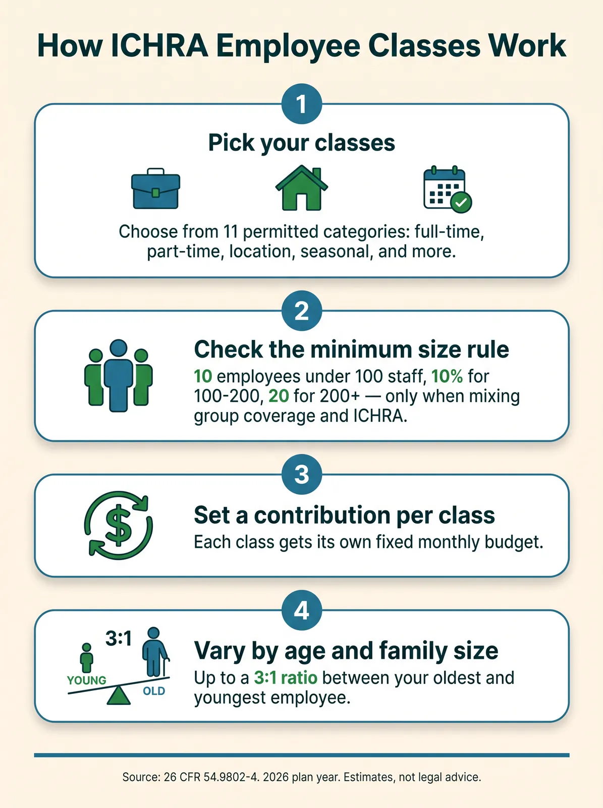 Infographic titled How ICHRA Employee Classes Work, a four-step vertical process. Step 1: pick your classes, choose from 11 permitted categories including full-time, part-time, location, and seasonal. Step 2: check the minimum size rule, 10 employees under 100 staff, 10 percent for 100 to 200, 20 for 200 or more, only when mixing group coverage and ICHRA. Step 3: set a contribution per class, each class gets its own fixed monthly budget. Step 4: vary by age and family size, up to a 3:1 ratio between your oldest and youngest employee. Footer: source 26 CFR 54.9802-4, 2026 plan year, estimates not legal advice.