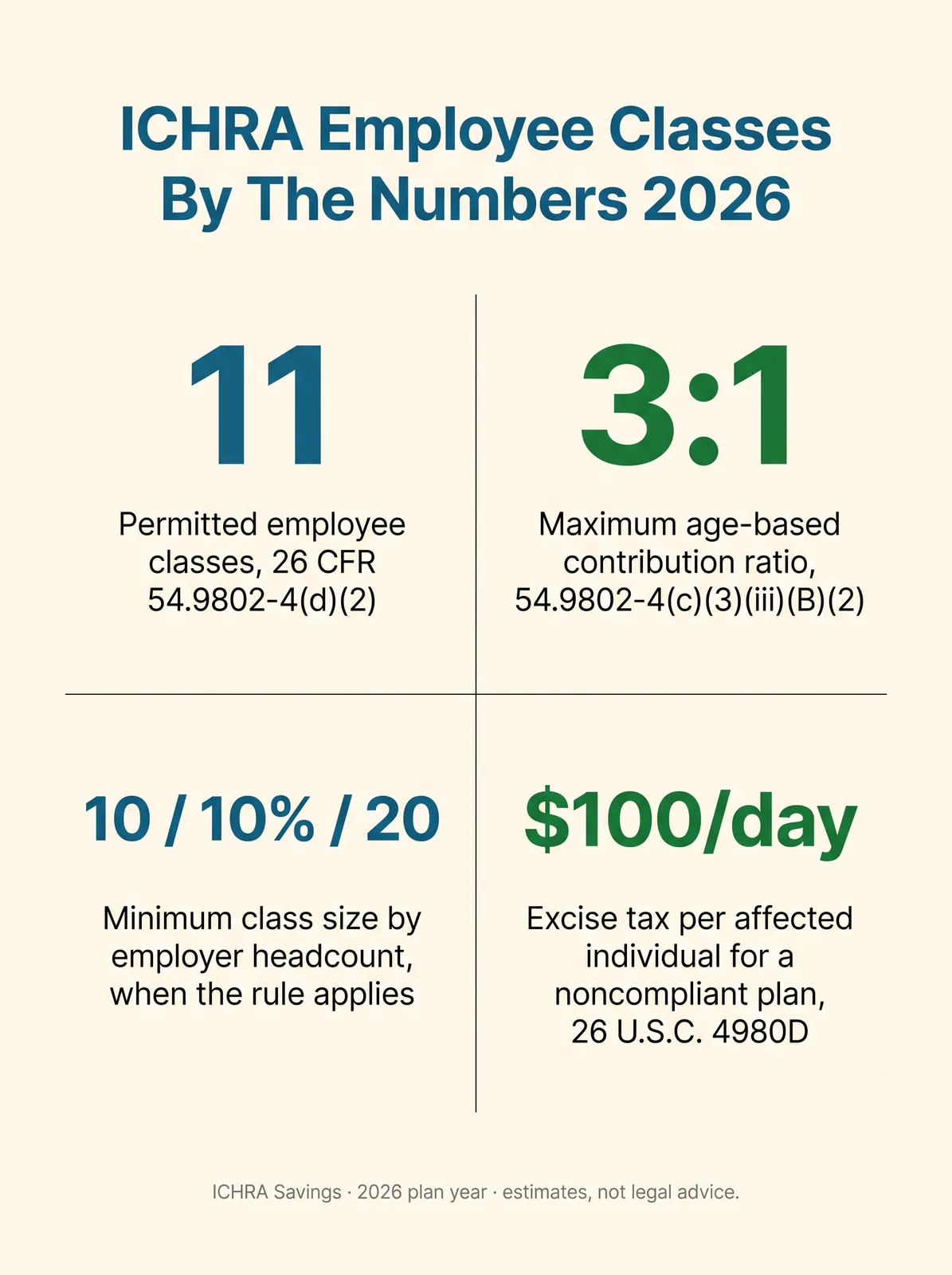 Stat card titled ICHRA Employee Classes By The Numbers 2026, with four figures. 11: permitted employee classes, source 26 CFR 54.9802-4(d)(2). 3 to 1: maximum age-based contribution ratio, source 54.9802-4(c)(3)(iii)(B)(2). 10 / 10 percent / 20: minimum class size by employer headcount, when the rule applies. 100 dollars per day: excise tax per affected individual for a noncompliant plan, source 26 U.S.C. 4980D. Footer: ICHRA Savings, 2026 plan year, estimates not legal advice.