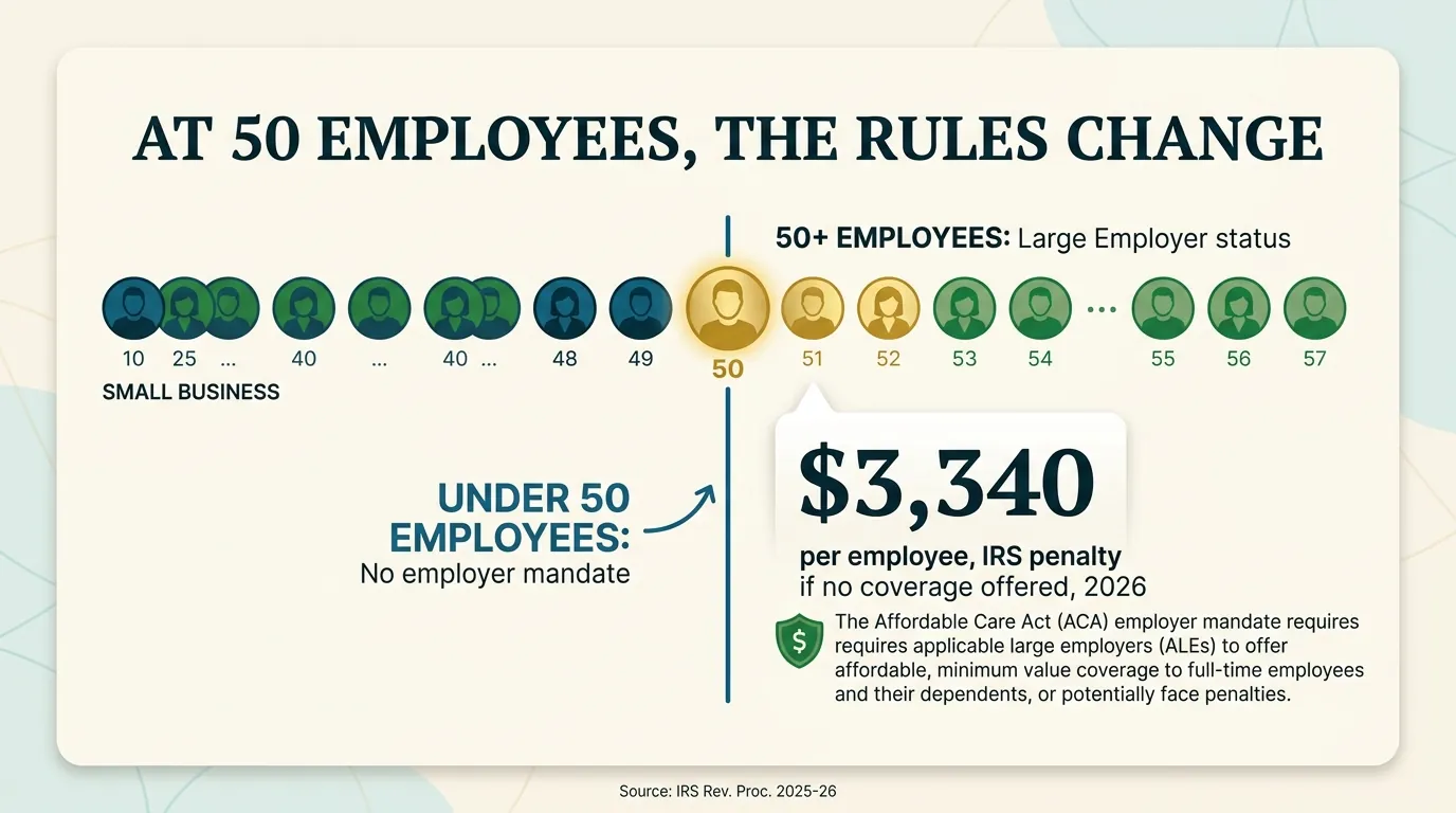 Editorial data graphic titled At 50 employees, the rules change. A row of small headcount icons counts up to 50, highlighted in gold, marking the threshold where a business becomes an Applicable Large Employer. Beside it, a stat reads $3,340 per employee, IRS penalty if no coverage offered, 2026. Source IRS Revenue Procedure 2025-26