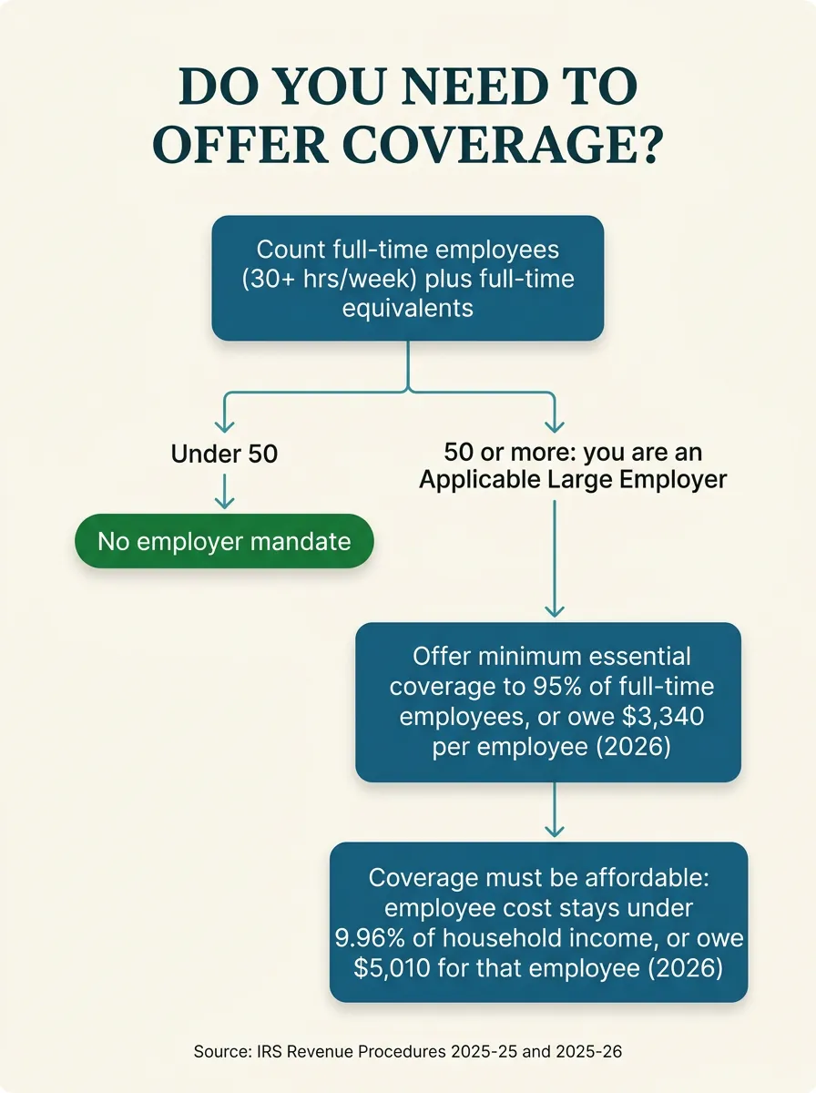 Flowchart titled Do you need to offer coverage. Step 1: count full-time employees, 30 or more hours a week, plus full-time equivalents. Branch: under 50 means no employer mandate. 50 or more means you are an Applicable Large Employer, which leads to: offer minimum essential coverage to 95 percent of full-time employees, or owe $3,340 per employee for 2026. Then: coverage must be affordable, employee cost under 9.96 percent of household income, or owe $5,010 for that employee for 2026. Source IRS Revenue Procedures 2025-25 and 2025-26
