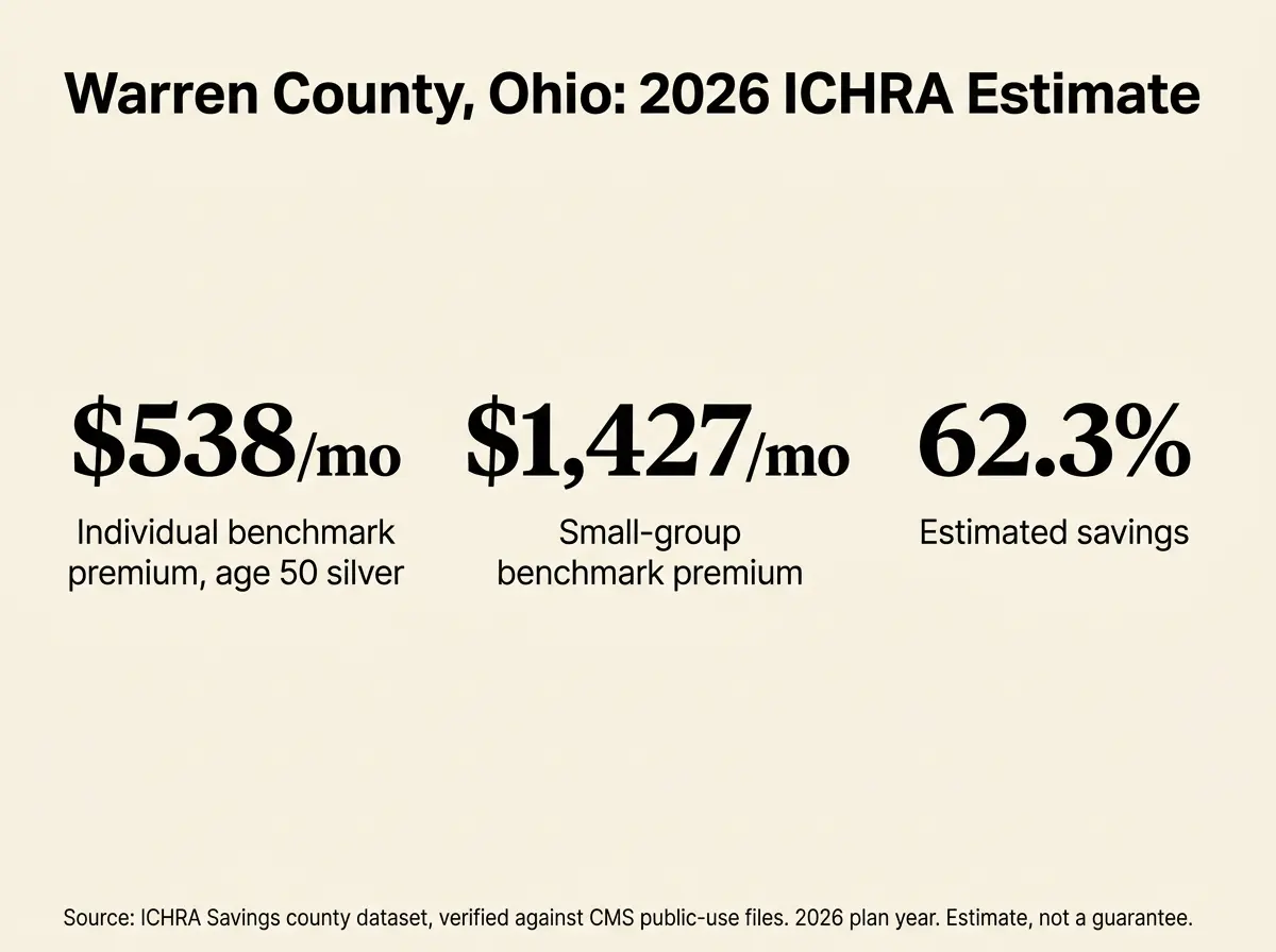 Stat card: Warren County, Ohio 2026 ICHRA estimate. $538 a month individual benchmark premium, age 50 silver. $1,427 a month small-group benchmark premium. 62.3% estimated savings. Source: ICHRA Savings county dataset, verified against CMS public-use files, 2026 plan year, estimate not a guarantee