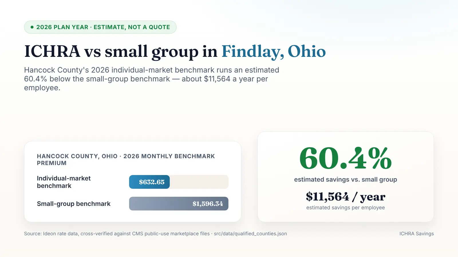 Data graphic titled ICHRA vs Small Group in Findlay, Ohio, showing Hancock County, Ohio, 2026 plan year, and a bar chart comparing a $632.65 per month individual-market benchmark against a $1596.34 per month small-group benchmark, with a callout reading 60.4 percent estimated savings and $11,564 per year per employee, source Ideon rate data cross-verified against CMS public-use marketplace files, estimate not a quote