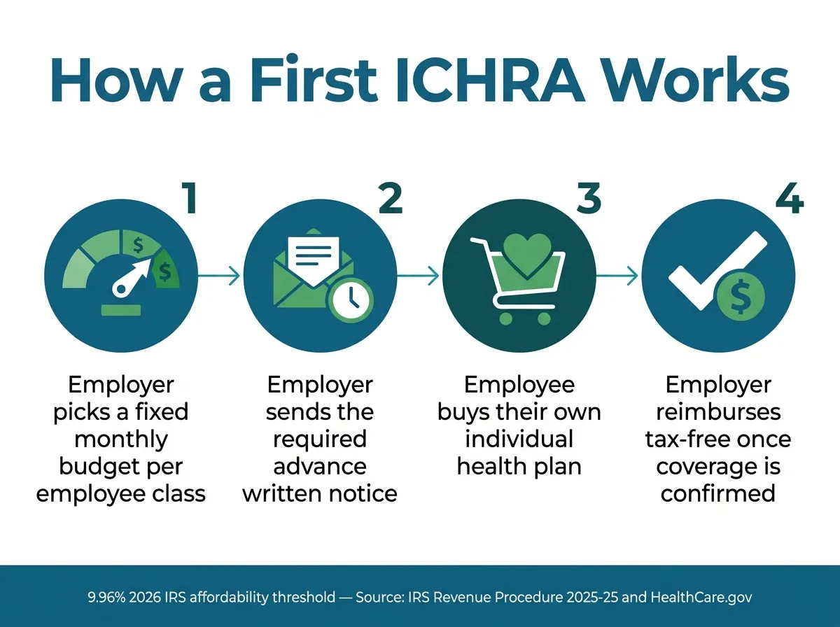 Infographic titled How a First ICHRA Works, four numbered steps. Step 1: employer picks a fixed monthly budget per employee class. Step 2: employer sends the required advance written notice before the plan year starts. Step 3: employee buys their own individual health plan using the county benchmark price as a guide. Step 4: employer reimburses the employee tax-free up to the budget, once coverage is substantiated. A footer stat reads 9.96 percent, the 2026 IRS affordability threshold, source IRS Revenue Procedure 2025-25 and HealthCare.gov