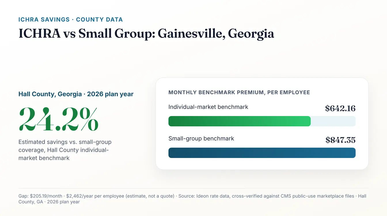 Data graphic titled ICHRA vs Small Group: Gainesville, Georgia, showing Hall County, Georgia, 2026 plan year, and a bar chart comparing a $642.16 per month individual-market benchmark against a $847.35 per month small-group benchmark, with a callout reading 24.2 percent estimated savings, source Ideon rate data cross-verified against CMS public-use marketplace files, estimate not a quote