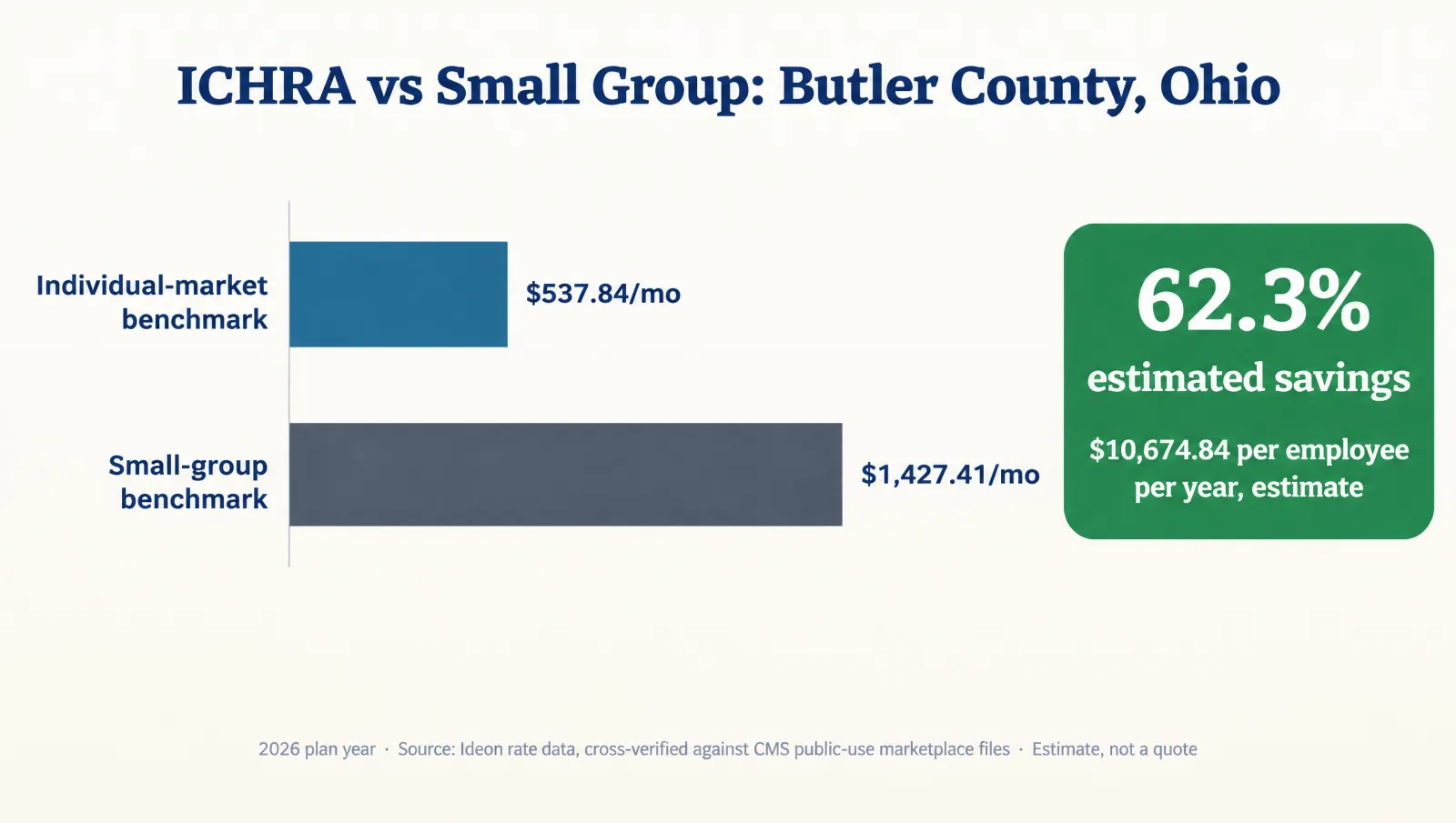 Data graphic titled ICHRA vs Small Group: Butler County, Ohio, showing a horizontal bar chart comparing a $537.84 per month individual-market benchmark against a $1427.41 per month small-group benchmark, with a green callout badge reading 62.3 percent estimated savings and $10,675 per employee per year estimate, 2026 plan year, source Ideon rate data cross-verified against CMS public-use marketplace files, estimate not a quote