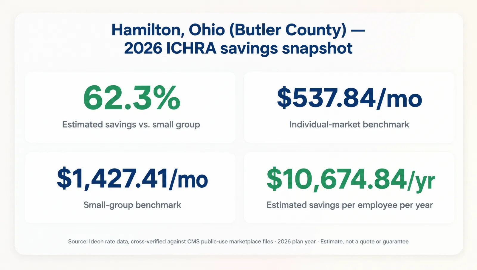 Stat card titled Hamilton, Ohio, Butler County, 2026 ICHRA savings snapshot, showing 62.3 percent estimated savings vs small group, $537.84 per month individual-market benchmark, $1427.41 per month small-group benchmark, and $10,675 per year estimated savings per employee. Source: Ideon rate data, cross-verified against CMS public-use marketplace files, 2026 plan year, estimate not a quote or guarantee