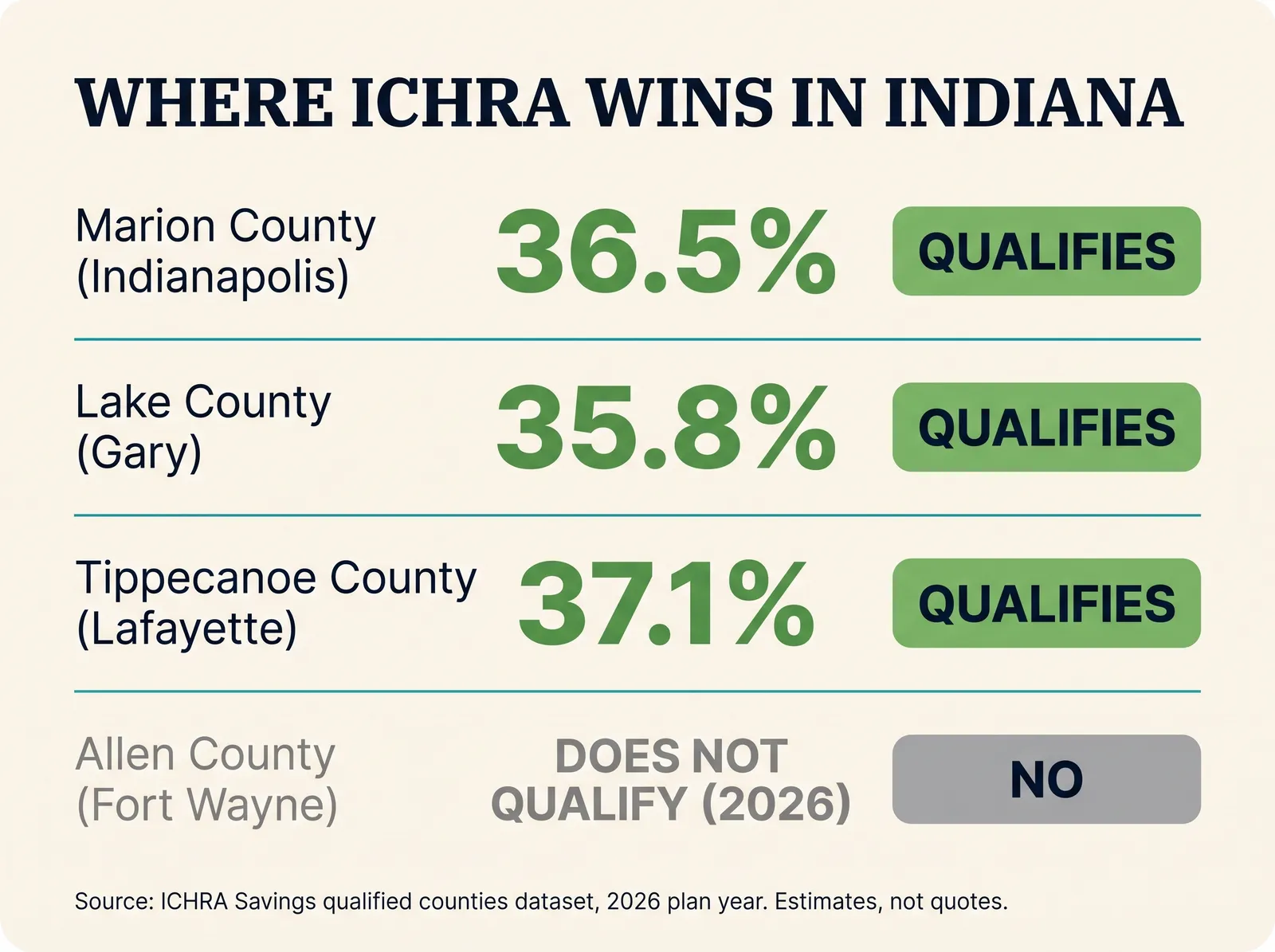 Infographic titled Where ICHRA Wins in Indiana, a comparison card. Marion County (Indianapolis): 36.5 percent estimated savings, qualifies. Lake County (Gary): 35.8 percent estimated savings, qualifies. Tippecanoe County (Lafayette): 37.1 percent estimated savings, qualifies. Allen County (Fort Wayne): does not qualify for 2026. Source: ICHRA Savings qualified counties dataset, 2026 plan year, estimates not quotes.