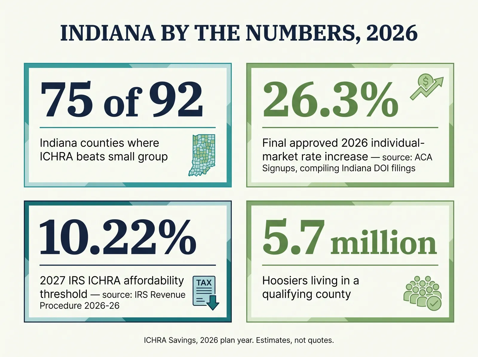 Stat card titled Indiana by the Numbers 2026, with four figures. 75 of 92: Indiana counties where ICHRA beats small group. 26.3 percent: final approved 2026 individual-market rate increase, source ACA Signups compiling Indiana Department of Insurance filings. 10.22 percent: 2027 IRS ICHRA affordability threshold, source IRS Revenue Procedure 2026-26. 5.7 million: Hoosiers living in a qualifying county. Footer: ICHRA Savings, 2026 plan year, estimates not quotes.