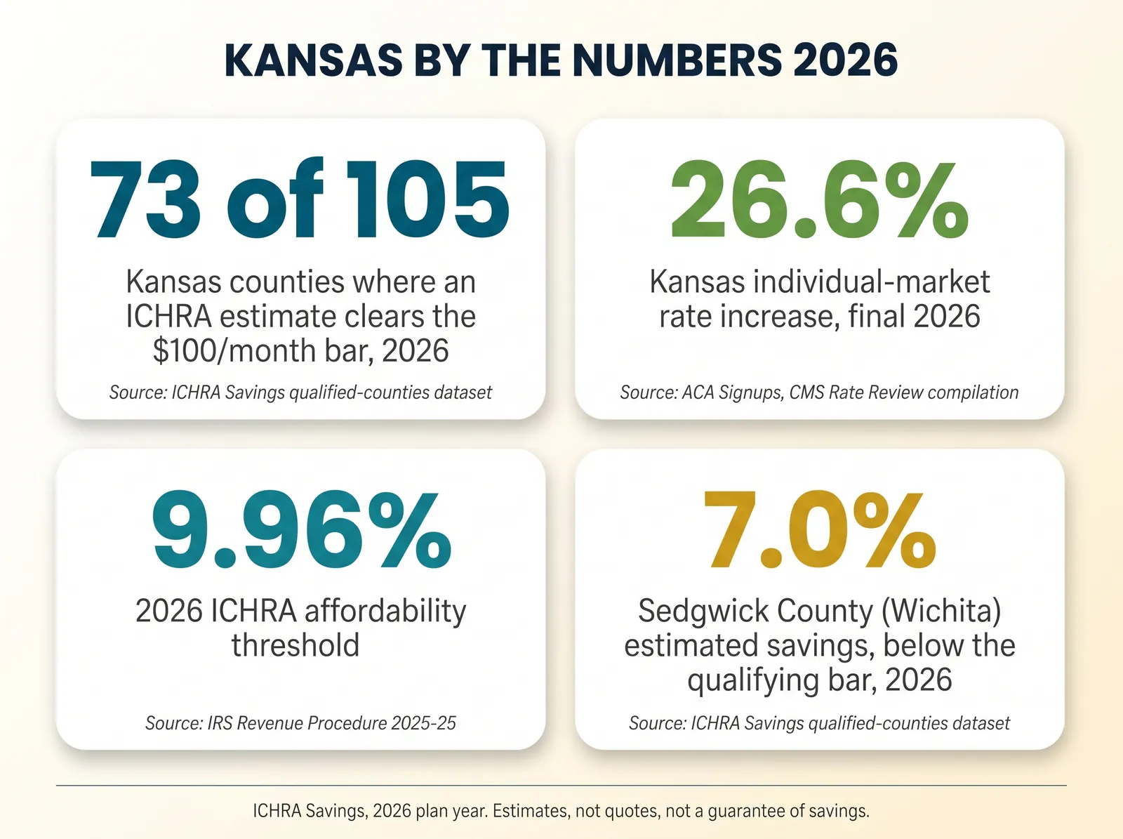 Stat card titled Kansas By The Numbers 2026, with four figures. 73 of 105: Kansas counties where an ICHRA estimate clears the 100 dollar per month bar, 2026, source ICHRA Savings qualified-counties dataset. 26.6 percent: Kansas individual-market rate increase, final 2026, source ACA Signups CMS Rate Review compilation. 9.96 percent: 2026 ICHRA affordability threshold, source IRS Revenue Procedure 2025-25. 7.0 percent: Sedgwick County (Wichita) estimated savings, below the qualifying bar, 2026, source ICHRA Savings qualified-counties dataset. Footer: ICHRA Savings, 2026 plan year, estimates not quotes, not a guarantee of savings.
