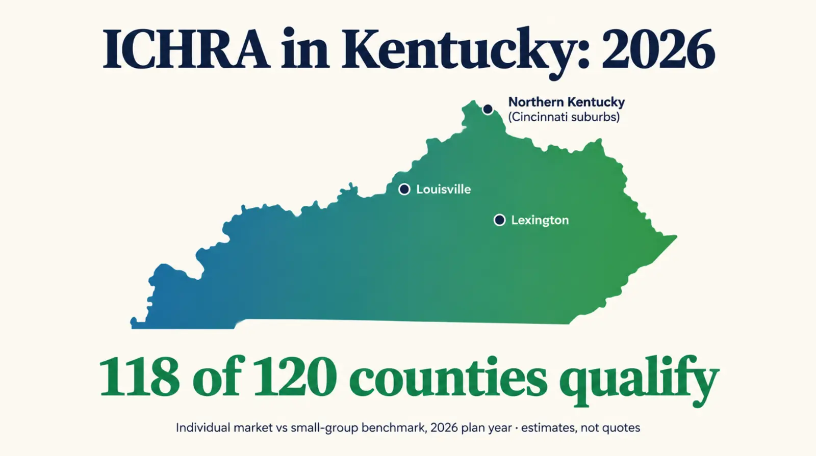 Editorial map graphic titled ICHRA in Kentucky 2026, showing a teal-to-green gradient outline of Kentucky with Louisville, Lexington and Northern Kentucky marked, and the headline figure 118 of 120 counties qualify, individual market vs small-group benchmark, 2026 plan year, estimates not quotes
