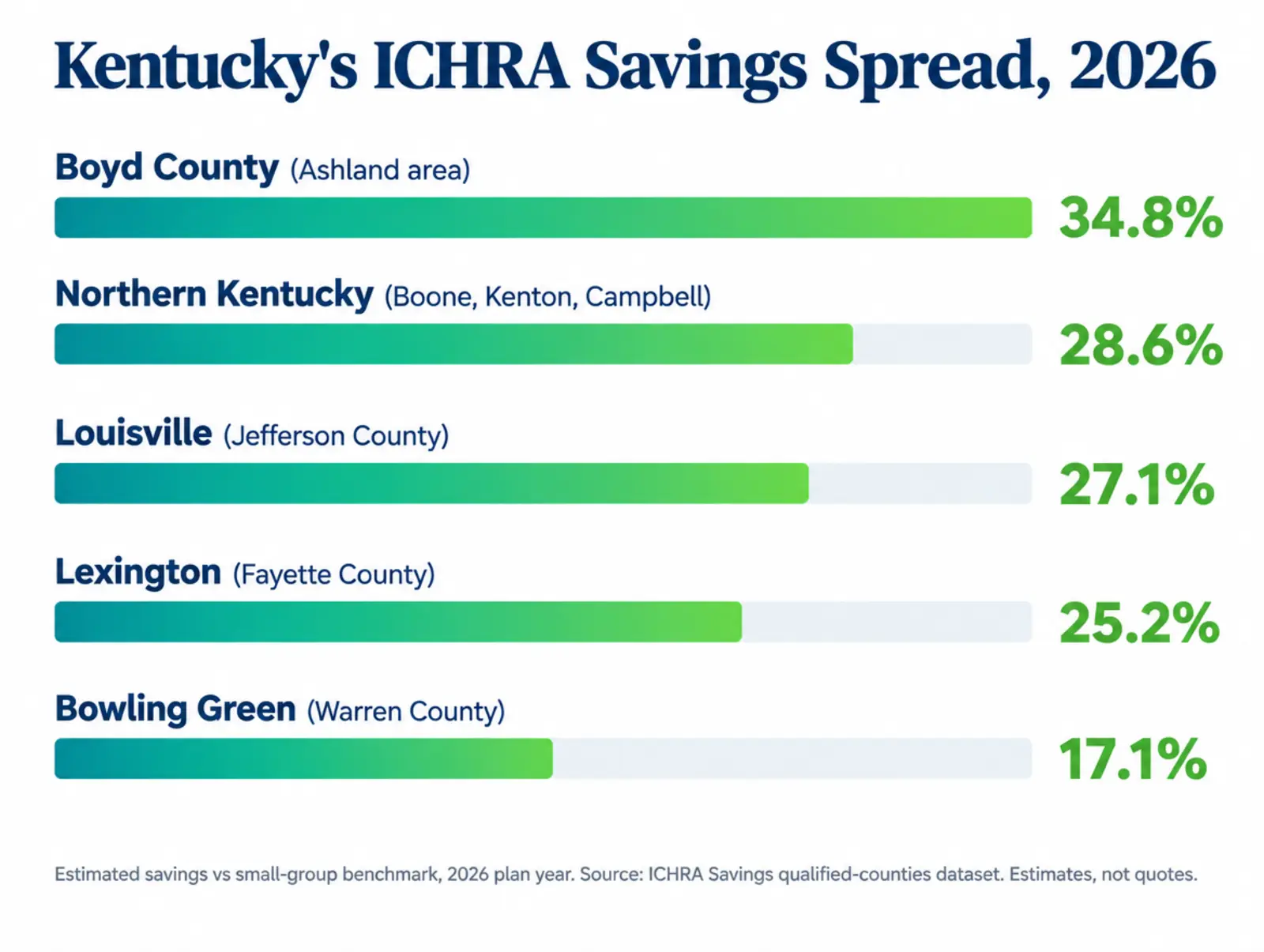 Infographic titled Kentucky's ICHRA Savings Spread, 2026, a comparison bar chart. Boyd County, Ashland area: 34.8 percent estimated savings, the state's widest. Northern Kentucky, Boone, Kenton, Campbell Counties: 28.6 percent. Louisville, Jefferson County: 27.1 percent. Lexington, Fayette County: 25.2 percent. Bowling Green, Warren County: 17.1 percent. Source: ICHRA Savings qualified counties dataset, 2026 plan year, estimates not quotes.