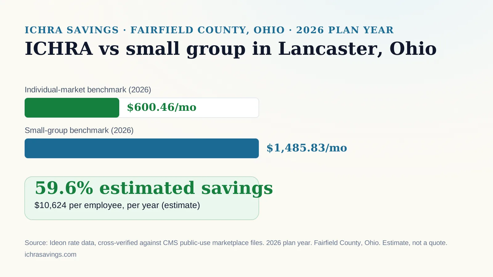 Data graphic titled ICHRA vs Small Group in Lancaster, Ohio, showing Fairfield County, Ohio, 2026 plan year, and a bar chart comparing a $600.46 per month individual-market benchmark against a $1485.83 per month small-group benchmark, with a callout reading 59.6 percent estimated savings and $10,624 per year per employee, source Ideon rate data cross-verified against CMS public-use marketplace files, estimate not a quote