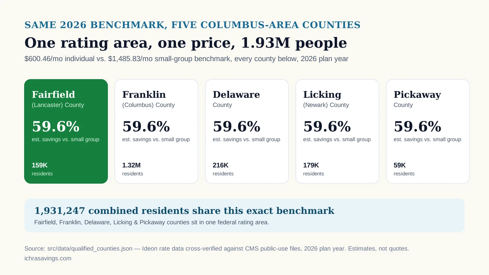 Infographic titled Same benchmark, five Columbus-area counties, showing five county cards each reading 59.6 percent estimated savings versus small group for 2026: Fairfield County (highlighted, population 159,371), Franklin County (population 1,318,149), Delaware County (population 216,074), Licking County (population 178,844), and Pickaway County (population 58,809), plus a combined population of 1,931,247 residents sharing the identical benchmark. Source: src/data/qualified_counties.json, Ideon rate data cross-verified against CMS public-use files, 2026 plan year, estimates not quotes