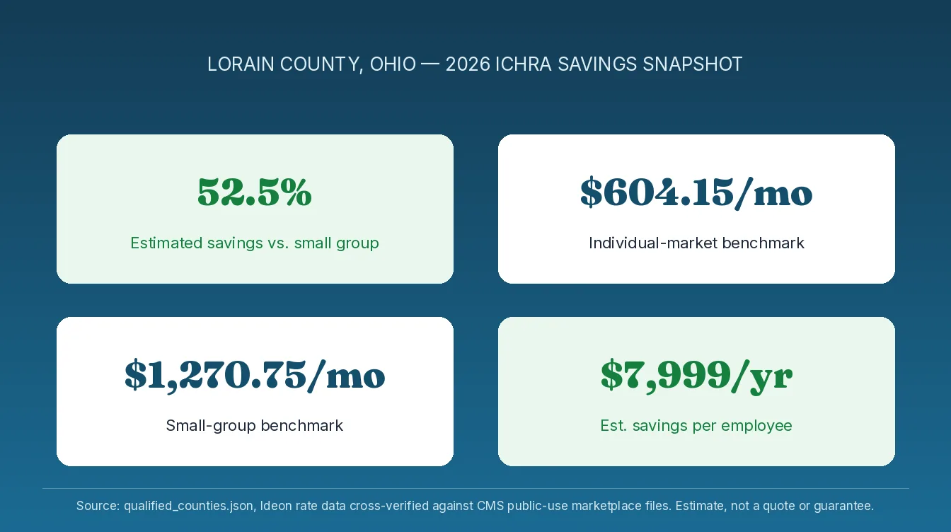 Stat card titled Lorain County Ohio 2026 ICHRA savings snapshot, showing 52.5 percent estimated savings vs small group, $604.15 per month individual-market benchmark, $1270.75 per month small-group benchmark, and $7,999 per year estimated annual savings per employee. Source: Ideon rate data, cross-verified against CMS public-use marketplace files, 2026 plan year, estimate not a quote or guarantee