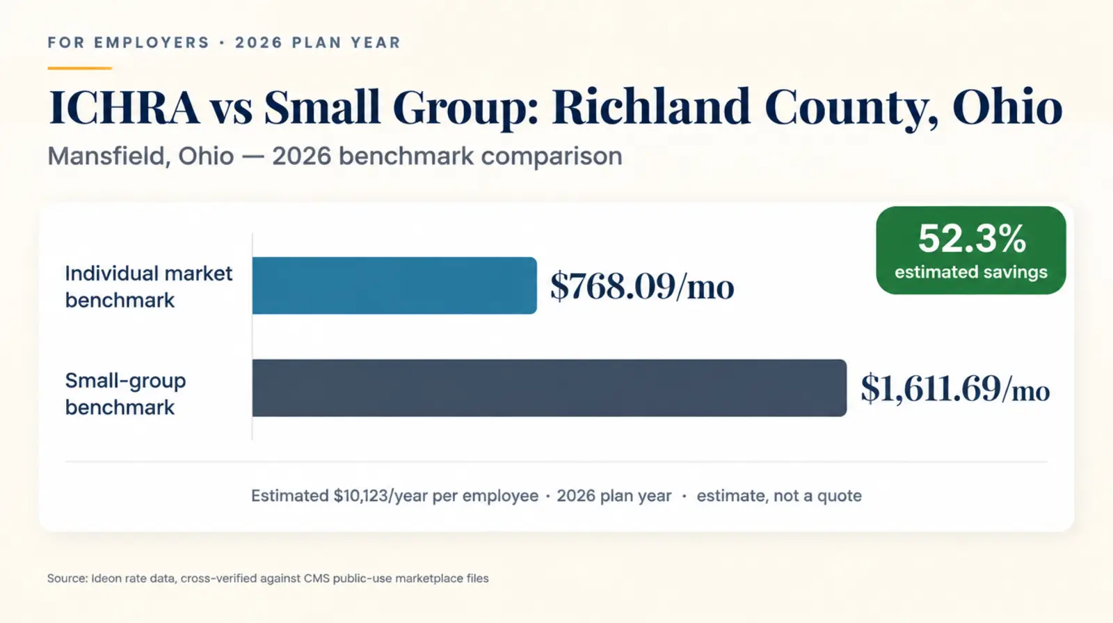 Data graphic titled ICHRA vs Small Group: Richland County, Ohio, showing a horizontal bar chart comparing a $768.09 per month individual-market benchmark against a $1611.69 per month small-group benchmark, with a green callout badge reading 52.3 percent estimated savings and an estimated $10,123 per employee per year, 2026 plan year, source Ideon rate data cross-verified against CMS public-use marketplace files, estimate not a quote