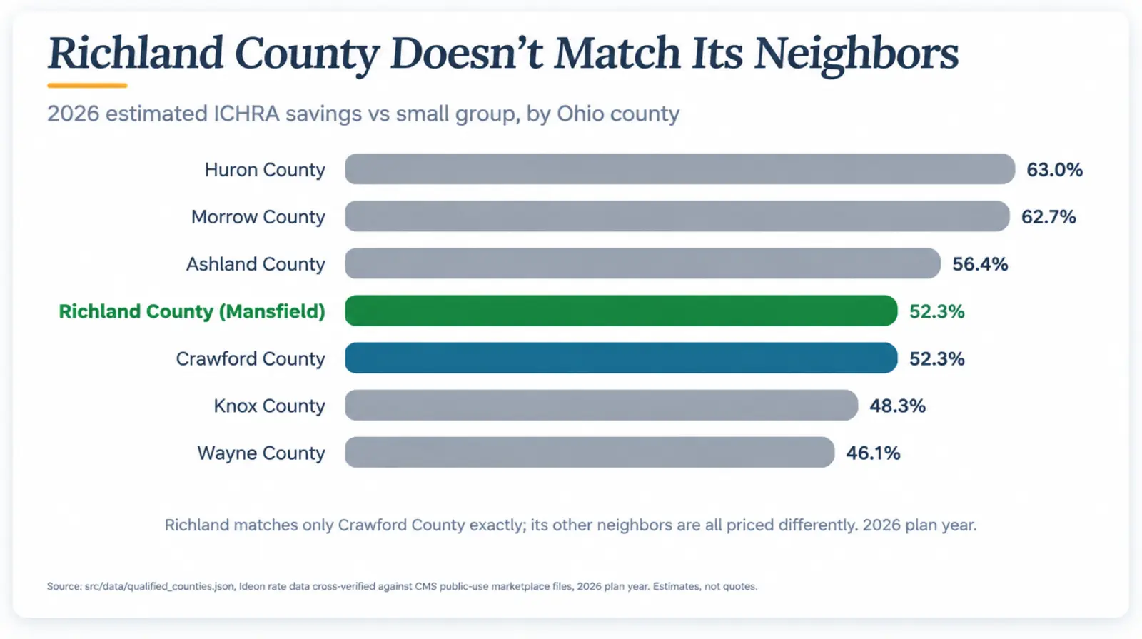 Horizontal bar chart infographic titled Richland County Doesn't Match Its Neighbors, comparing seven Ohio counties by 2026 estimated ICHRA savings percentage versus small group: Huron County at 63.0 percent, Morrow County at 62.7 percent, Ashland County at 56.4 percent, Richland County (Mansfield, this article, highlighted green) at 52.3 percent, Crawford County (highlighted teal, the only exact match) at 52.3 percent, Knox County at 48.3 percent, and Wayne County at 46.1 percent, with a caption noting Richland matches only Crawford County exactly and its other neighbors are all priced differently. Source: src/data/qualified_counties.json, Ideon rate data cross-verified against CMS public-use marketplace files, 2026 plan year, estimates not quotes