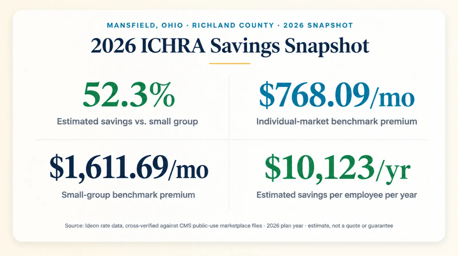Stat card titled Mansfield, Ohio, Richland County, 2026 ICHRA savings snapshot, showing 52.3 percent estimated savings vs small group, $768.09 per month individual-market benchmark, $1611.69 per month small-group benchmark, and $10,123 per year estimated savings per employee. Source: Ideon rate data, cross-verified against CMS public-use marketplace files, 2026 plan year, estimate not a quote or guarantee